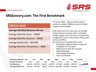 STATUS QUO
Average Monthly Revenue: 60 Lacs
Average Monthly Users – 30000
Average Monthly Sessions – 50000
Average Basket Size – 850 INR
Average Monthly Transactions – 9000
SRSGrocery.com: The First Benchmark
9th January 2015 – SRS Launched its first E-
commerce website SRSGrocery.com for Noida ,
Gurgaon and Faridabad.
With reference to the status quo, we strongly
believe that we can easily meet much higher
number targets in the near future, thanks to the
amalgamation of our internal team efforts, both
online and offline.
Our continuous marketing efforts with:
• Newspapers Adverts: Noida, Gurgaon &
Faridabad in HT City & DT
• RWA Events & other BTL activities
• Digital Marketing
• Social Media Marketing
• Team coordination.
 