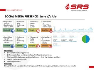 SOCIAL MEDIA PRESENCE : June V/s July
• Page Likes:
19,436
• Fan Growth:
14.56%
Facebook
• Followers:
373
• Following:
103
• Impressions
: 13 ,000Twitter
• Followers: 6
• Profile
Views:
10,879
Google+
• Subscribers:
7
• Total Video
Views:
10,718
Youtube
• Page Likes:
20,820
• Fan Growth
over : 5.88%
Facebook
• Followers:
423
• Following:
281
• Impressions:
14,000Twitter
• Followers: 6
• Profile
Views:
15,090
Google+
• Subscribers:
10
• Total Video
Views: 74311
YouTube
Challenge :
• Slow and time taking process.
• Difference in Paid and Organic Fans, Traffic and conversions.
• The Social Media budget and its challenges – Test, Try, Analyze and Run.
• Search Engine and Its rule.
• The Google Space.
Remedies:
Slow and steady approach to win a large goal. Understand, plan, analyze , implement and results.
 