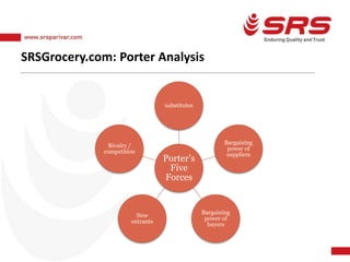 SRSGrocery.com: Porter Analysis
Porter’s
Five
Forces
substitutes
Bargaining
power of
suppliers
Bargaining
power of
buyers
New
entrants
Rivalry /
competition
 