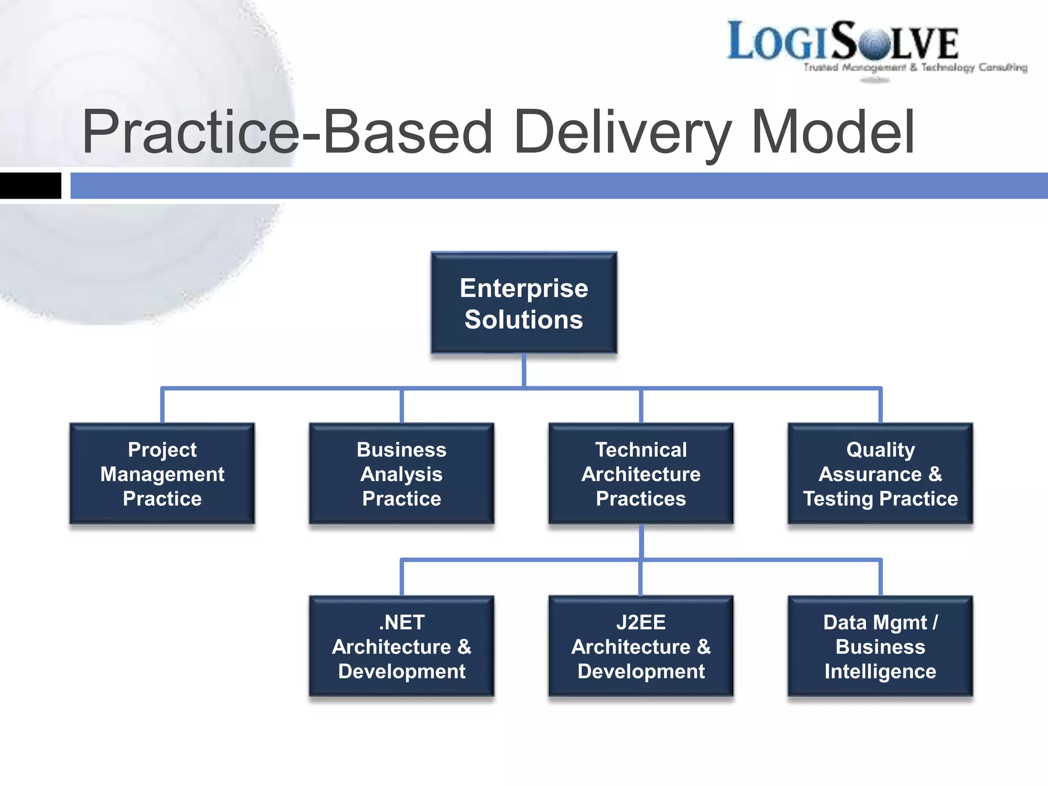 Practice-Based Delivery Model
Technical
Architecture
Practices
Enterprise
Solutions
.NET
Architecture &
Development
Project
Management
Practice
Business
Analysis
Practice
Quality
Assurance &
Testing Practice
J2EE
Architecture &
Development
Data Mgmt /
Business
Intelligence
 