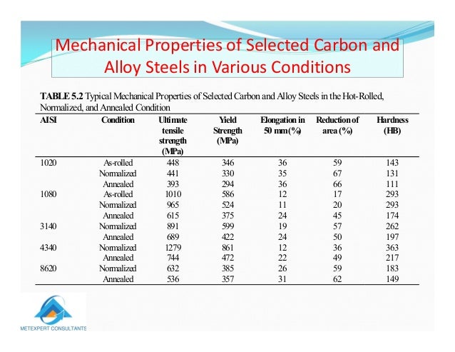 Aisi Steel Specifications Chart