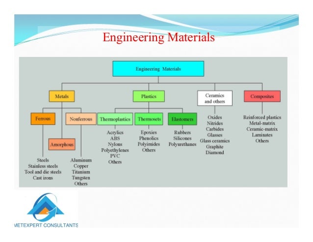 classification of metals -MEC 1