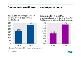 17 25/09/2015
Customers’ readiness…. and expectations
WouldWouldWouldWould switch toswitch toswitch toswitch to anotheranotheranotheranother
manufacturermanufacturermanufacturermanufacturer if only one to offer
full access to apps, data & media
WWWWillingillingillingilling totototo paypaypaypay for servicesfor servicesfor servicesfor services in
my car on a subscription
model basis
21%
32%
0%
5%
10%
15%
20%
25%
30%
35%
2014 2015
20%
37%
0%
5%
10%
15%
20%
25%
30%
35%
40%
2014 2015
Source : McKinsey , 3000 recent car consumers
 