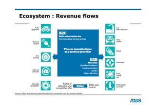 Ecosystem : Revenue flows
Source: Atos, Envisioning automotive futures connected cars for smart mobility
 