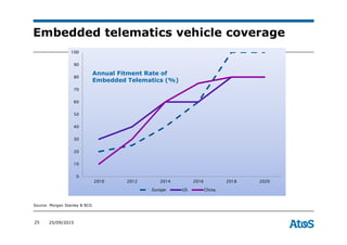 25 25/09/2015
Embedded telematics vehicle coverage
0
10
20
30
40
50
60
70
80
90
100
2010 2012 2014 2016 2018 2020
Europe US China
Annual Fitment Rate of
Embedded Telematics (%)
Source: Morgan Stanley & BCG
 