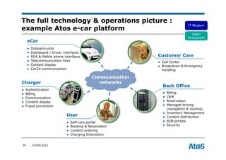 34 25/09/2015
eCar
▶ Onboard-units
▶ Dashboard / Driver interfaces
▶ PDA & Mobile phone interfaces
▶ Telecommunication links
▶ Content display
▶ Car2X-communication
Charger
▶ Authentication
▶ Billing
▶ Communication
▶ Content display
▶ Fraud prevention
▶ Billing
▶ CRM
▶ Reservation
▶ Managed driving
(navigation & routing)
▶ Inventory Management
▶ Content distribution
▶ B2B-portals
▶ Security
Back Office
Customer Care
▶ Call Center
▶ Breakdown & Emergency
handling
User
▶ Self-care portal
▶ Booking & Reservation
▶ Content ordering
▶ Charging Interaction
Communication
networks
The full technology & operations picture :
example Atos e-car platform
IT Modern
Open
Ecosystem
 
