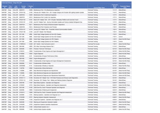 Transcript History: Greg CALLOW
Student
ID
First
Name
Last
Name
Course
Code
Course
ID Course Name Course Major Desc
Transcript
Score
Date
Transcript Status
Desc
S49730F Greg CALLOW MAINT01 10208 Maintenance Part 1 Pre-Maintenance Inspection Technical Training 11/1/11 Attend(Pass)
S49730F Greg CALLOW MT201102 12180 February 2011 Master Tech - 2011 Dodge Charger and Chrysler 300 Lighting System Update Technical Training 11/3/11 Attend(Pass)
S49730F Greg CALLOW MAINT02 10209 Maintenance Part 2 Underhood Inspection Technical Training 11/7/11 Attend(Pass)
S49730F Greg CALLOW MAINT03 10210 Maintenance Part 3 Under Car Inspection Technical Training 11/7/11 Attend(Pass)
S49730F Greg CALLOW MT201103 12181 March 2011 Master Tech - 2011 Chrysler Telematics Platform and Uconnect Touch Technical Training 11/7/11 Attend(Pass)
S49730F Greg CALLOW MT201107 12185 July 2011 Master Tech - Service Information Update and Factory-Installed Refrigerant Dye Technical Training 11/7/11 Attend(Pass)
S49730F Greg CALLOW MAINT04 10211 Maintenance Part 4 Body & Electrical System Inspections Technical Training 11/8/11 Attend(Pass)
S49730F Greg CALLOW MAINT05 10212 Maintenance Part 5 Express Lane Process Technical Training 11/8/11 Attend(Pass)
S49730F Greg CALLOW MT201101 12179 January 2011 Master Tech - PowerNet Vehicle Communication System Technical Training 11/8/11 Attend(Pass)
S49730F Greg CALLOW MT201106 12184 June 2011 Master Tech Release Technical Training 11/8/11 Attend(Pass)
S49730F Greg CALLOW 0011408 9089 Hybrid High Voltage Systems for Non-HEV Dealers Technical Training 11/9/11 Attend(Pass)
S49730F Greg CALLOW 0011408 9089 Hybrid High Voltage Systems for Non-HEV Dealers Technical Training 11/9/11 Cancel
S49730F Greg CALLOW 0011508 9090 Hybrid High Voltage Systems for HEV Dealers Technical Training 11/9/11 Attend No Bill (Pass)
S49730F Greg CALLOW 0011508 9090 Hybrid High Voltage Systems for HEV Dealers Technical Training 11/9/11 Cancel
S49730F Greg CALLOW HYBRID12 12339 2011 Hybrid - Core Curriculum Level 2 Technical Pre Course 11/9/11 Attend No Bill (Pass)
S49730F Greg CALLOW 0651808 12863 2012 New Technology Systems Part 1 Technical Training 11/14/11 Attend(Pass)
S49730F Greg CALLOW 0020408 12931 Precision Tools and Techniques Technical Training 12/15/11 Attend No Bill (Pass)
S49730F Greg CALLOW 0120516 12929 Fundamentals of Gas Engines and Engine Management 1 Technical Training 12/15/11 Attend No Bill (Pass)
S49730F Greg CALLOW 0120608 12932 Engine Diagnosis Technical Training 12/15/11 Attend No Bill (Pass)
S49730F Greg CALLOW 0820908 8147 Fundamentals of Engine Performance (Web) Technical Training 12/15/11 Attend(Pass)
S49730F Greg CALLOW 0821008 12933 Engine Management 1 Technical Training 12/15/11 Attend No Bill (Pass)
S49730F Greg CALLOW AT01205 12930 Fundamentals of Gas Engines and Engine Management Assessment Technical Training 12/15/11 Attend No Bill (Pass)
S49730F Greg CALLOW 0520508 8141 Fundamentals of Brakes (Web) Technical Training 12/19/11 Attend(Pass)
S49730F Greg CALLOW 0520508S 9110 Fundamentals of Brakes (in Spanish) Technical Training 12/19/11 Attend No Bill (Pass)
S49730F Greg CALLOW 1120708 10962 Fundamentals of Body Mechanical Technical Training 12/19/11 Attend(Pass)
S49730F Greg CALLOW 1120808 12961 Body Mechanical Diagnosis and Adjustments Technical Training 12/19/11 Attend No Bill (Pass)
S49730F Greg CALLOW 1120908 12962 Body Mechanical Diagnosis and Adjustments WBT Technical Training 12/19/11 Attend No Bill (Pass)
S49730F Greg CALLOW AT11208 12963 Body Mechanical Diagnosis and Adjustments Assessment Technical Training 12/19/11 Attend No Bill (Pass)
S49730F Greg CALLOW MT201111 12189 November 2011 Master Tech - NVH Best Practices and Exhaust Leak Diagnostics Technical Training 12/19/11 Attend(Pass)
S49730F Greg CALLOW MT201112 12190 December 2011 Master Tech - Battery and Starting Systems Diagnosis Technical Training 12/19/11 Attend(Pass)
S49730F Greg CALLOW 0530708 11357 Base Brake Systems - Operation and Diagnosis Technical Training 12/20/11 Attend(Pass)
S49730F Greg CALLOW AT05307 12733 Base Brake Systems - Operation and Diagnosis Assessment Technical Training 12/20/11 Attend No Bill (Pass)
S49730F Greg CALLOW 0231308 12160 C635 Dual Dry Clutch Transaxle Operation and Diagnosis Technical Training 12/23/11 Attend(Pass)
S49730F Greg CALLOW 0420508 10959 Fundamentals of Steering and Suspension Technical Training 12/23/11 Attend(Pass)
S49730F Greg CALLOW AT02313 13069 C635 Dual Dry Clutch Transaxle Operation and Diagnosis Assessment Technical Training 12/23/11 Attend No Bill (Pass)
S49730F Greg CALLOW 0430608 11341 Steering Systems - Operation and Diagnosis ver.1 Technical Training 12/26/11 Attend(Pass)
S49730F Greg CALLOW AT04306 12731 Steering Systems Operation Assessment Technical Training 12/26/11 Attend No Bill (Pass)
S49730F Greg CALLOW 0430508 11339 Suspension Systems - Operation and Diagnosis ver.1 Technical Training 12/28/11 Attend(Pass)
S49730F Greg CALLOW 0450308 11343 Steering and Suspension Operation Update Technical Training 12/28/11 Attend No Bill (Pass)
S49730F Greg CALLOW AT04305 12730 Suspension Systems Operation Assessment Technical Training 12/28/11 Attend No Bill (Pass)
S49730F Greg CALLOW 0541208 11360 Antilock Brake Systems ver.1 Technical Training 12/29/11 Attend(Pass)
S49730F Greg CALLOW 0550608 11356 Antilock Brake Systems Update Technical Training 12/29/11 Attend No Bill (Pass)
 