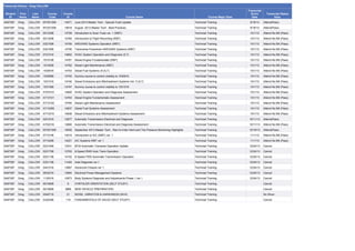 Transcript History: Greg CALLOW
Student
ID
First
Name
Last
Name
Course
Code
Course
ID Course Name Course Major Desc
Transcript
Score
Date
Transcript Status
Desc
S49730F Greg CALLOW MT201306 14571 June 2013 Master Tech - Special Tools Update Technical Training 9/18/13 Attend(Pass)
S49730F Greg CALLOW MT201308 14618 August 2013 Master Tech - Best Practices Technical Training 9/18/13 Attend(Pass)
S49730F Greg CALLOW 0012308 14759 Introduction to Scan Tools ver. 1 (WBT) Technical Training 10/1/13 Attend No Bill (Pass)
S49730F Greg CALLOW 0013208 14760 Introduction to Flight Recording (WBT) Technical Training 10/1/13 Attend No Bill (Pass)
S49730F Greg CALLOW 0321508 14755 4WD/AWD Systems Operation (WBT) Technical Training 10/1/13 Attend No Bill (Pass)
S49730F Greg CALLOW 0321608 14756 Transverse Powertrain 4WD/AWD Systems (WBT) Technical Training 10/1/13 Attend No Bill (Pass)
S49730F Greg CALLOW 0721016 14802 HVAC System Operation and Diagnosis (ILT) Technical Training 10/1/13 Attend No Bill (Pass)
S49730F Greg CALLOW 1010108 14761 Diesel Engine Fundamentals (WBT) Technical Training 10/1/13 Attend No Bill (Pass)
S49730F Greg CALLOW 1010208 14762 Diesel Light Maintenance (WBT) Technical Training 10/1/13 Attend No Bill (Pass)
S49730F Greg CALLOW 1030916 14743 Diesel Fuel Systems v0 (ILT) Technical Training 10/1/13 Attend No Bill (Pass)
S49730F Greg CALLOW 1030999 14745 Dummy course to control visibility to 1030916 Technical Training 10/1/13 Attend No Bill (Pass)
S49730F Greg CALLOW 1031016 14746 Diesel Emissions and Aftertreatment Systems Ver. 0 (ILT) Technical Training 10/1/13 Attend No Bill (Pass)
S49730F Greg CALLOW 1031099 14747 Dummy course to control visibility to 1031016 Technical Training 10/1/13 Attend No Bill (Pass)
S49730F Greg CALLOW AT07210 14800 HVAC System Operation and Diagnosis Assessment Technical Training 10/1/13 Attend No Bill (Pass)
S49730F Greg CALLOW AT10101 14763 Diesel Engine Fundamentals Assessment Technical Training 10/1/13 Attend No Bill (Pass)
S49730F Greg CALLOW AT10102 14764 Diesel Light Maintenance Assessment Technical Training 10/1/13 Attend No Bill (Pass)
S49730F Greg CALLOW AT10309 14837 Diesel Fuel Systems Assessment Technical Training 10/1/13 Attend No Bill (Pass)
S49730F Greg CALLOW AT10310 14838 Diesel Emissions and Aftertreatment Systems Assessment Technical Training 10/1/13 Attend No Bill (Pass)
S49730F Greg CALLOW 0231616 13877 Automatic Transmission Electrical and Diagnosis Technical Training 10/11/13 Attend(Pass)
S49730F Greg CALLOW AT02316 13880 Automatic Transmission Electrical and Diagnosis Assessment Technical Training 10/11/13 Attend No Bill (Pass)
S49730F Greg CALLOW MT201309 14630 September 2013 Master Tech - Ram 6.4-liter Hemi and Tire Pressure Monitoring Highlights Technical Training 10/16/13 Attend(Pass)
S49730F Greg CALLOW 0710108 14219 Introduction to A/C (WBT) ver. 1 Technical Training 11/1/13 Attend No Bill (Pass)
S49730F Greg CALLOW 0710208 14221 A/C Systems WBT ver 1 Technical Training 11/1/13 Attend No Bill (Pass)
S49730F Greg CALLOW 0231408 13431 6F24 Automatic Transaxle Operation Update Technical Training 12/24/13 Cancel
S49730F Greg CALLOW 0231708 13783 8-Speed RWD Auto Trans Operation Technical Training 12/24/13 Cancel
S49730F Greg CALLOW 0251108 14152 9-Speed FWD Automatic Transmission Operation Technical Training 12/24/13 Cancel
S49730F Greg CALLOW 0331108 11424 Axle Diagnosis ver.1 Technical Training 12/24/13 Cancel
S49730F Greg CALLOW 0441016 13867 Advanced Chassis ver 1 Technical Training 12/24/13 Cancel
S49730F Greg CALLOW 0632316 13904 Electrical Power Management Systems Technical Training 12/24/13 Cancel
S49730F Greg CALLOW 1130316 12973 Body Systems Diagnosis and Adjustments Phase 1 ver.1 Technical Training 12/24/13 Cancel
S49730F Greg CALLOW 0010608 8 CHRYSLER ORIENTATION (SELF STUDY) Technical Training Cancel
S49730F Greg CALLOW 0010808 3869 NEW VEHICLE PREPARATION Technical Training Cancel
S49730F Greg CALLOW 0040716 21 NOISE, VIBRATION & HARSHNESS (NVH) Technical Training No Show
S49730F Greg CALLOW 0320308 119 FUNDAMENTALS OF AXLES (SELF STUDY) Technical Training Cancel
 