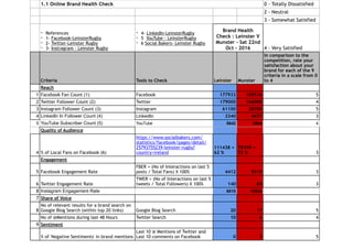 1.1 Online Brand Health Check 0 - Totally Dissatisfied
2 - Neutral
3 - Somewhat Satisfied
- References
- 1- Facebook-LeinsterRugby
- 2- Twitter-Leinster Rugby
- 3- Instragram - Leinster Rugby
- 4- LinkedIn-LeinsterRugby
- 5 YouTube - LeinsterRugby
- 6 Social Bakers- Leinster Rugby
Brand Health
Check : Leinster V
Munster - Sat 22nd
Oct - 2016 4 - Very Satisfied
Criteria Tools to Check Leinster Munster
In comparison to the
competition, rate your
satisfaction about your
brand for each of the 9
criteria in a scale from 0
to 4
Reach
1 Facebook Fan Count (1) Facebook 177933 109570 5
2 Twitter Follower Count (2) Twitter 179000 166000 4
3 Instagram Follower Count (3) Instagram 61100 28700 5
4 LinkedIn In Follower Count (4) LinkedIn 3340 4657 3
5 YouTube Subscriber Count (5) YouTube 5642 3884 4
Quality of Audience
4 % of Local Fans on Facebook (6)
https://www.socialbakers.com/
statistics/facebook/pages/detail/
25793755239-leinster-rugby?
country=ireland
111438 =
62 %
78398 =
72 % 3
Engagement
5 Facebook Engagement Rate
FBER = (No of Interactions on last 5
posts / Total Fans) X 100% 4412 9315 3
6 Twitter Engagement Rate
TWER = (No of Interactions on last 5
tweets / Total Followers) X 100% 140 84 3
8 Instagram Engagement Rate 6510 10534
7 Share of Voice
8
No of relevant results for a brand search on
Google Blog Search (within top 20 links) Google Blog Search 20 17 5
No of @Mentions during last 48 Hours Twitter Search 10 6 4
9 Sentiment
% of 'Negative Sentiments' in brand mentions
Last 10 @ Mentions of Twitter and
Last 10 comments on Facebook 0 3 5
 