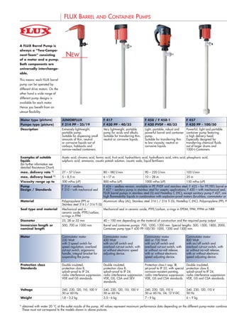 FLUX BARREL AND CONTAINER PUMPS FLUX HIGH VISCOSITY LIQUID PUMPS
A FLUX Barrel Pump is
always a “Two-Compo-
nent-Team“ consisting
of a motor and a pump.
Both components are
universally interchange-
able.
This means: each FLUX barrel
pump can be operated by
different drive motors. On the
other hand a wide range of
different pump designs is
available for each motor.
Hence you benefit from an
utmost flexibility.
Motor type (picture) JUNIORFLUX F 417 F 458 / F 458-1 F 457 F 457 F 460 Ex / F 460-1 Ex F 416 Ex FBM 4000 Ex FLUX Pump-KIts Three-phase motor FBM 4000 Ex F 403/4 FPM 4 Ex Three-phase motor
Pumpe type (picture) F 314 PP - 25/19 F 430 PP - 40/33 F 430 PVDF - 40/33 F 430 PP - 100/50 F 430 AL - 41/38 F 424 S - 43/38 F 425 S - 41/34 F 426 S - 41/38 All in one F 520 S - 50/45 F 550 GS - 50/21 F 550 GS6 - 50/21 F 550 S - 54/26 F 560 S3 - 50/21
Description Extremely lightweight, Very lightweight, portable Light, portable, robust and Powerful, light and portable Light, portable, robust and Portable, robust and powerful Light, portable, robust and Portable and robust barrel Robust screw pump. Universal, robust, Very light, portable Universal, robust and powerful Powerful sanitary pump,
portable pump. pump for acids and alkalis. powerful barrel and container container pump featuring powerful barrel and container barrel and container pump for powerful barrel and container and container pump with Suitable for transferring portable and powerful positive displacement pump positive displacement pump. very easy to clean.
Suitable for dispensing small Suitable for transferring thin, pump. a high delivery head. pump. use in hazardous areas. pump with compressed air brushless motor for use in low to medium viscosity positive displacement pump. for small delivery rates. Suitable for transferring low Especially designed for
amounts of thin, neutral neutral or corrosive liquids. Suitable for transferring thin Especially designed for Suitable for transferring thin Suitable for transferring thin motor for use in hazardous hazardous areas. substances. Suitable for transferring Suitable for transferring low to high viscosity, even pasty sanitary operations with low
or corrosive liquids out of to low viscosity, neutral or transferring chemical fluids to medium viscosity, neutral to medium viscosity, neutral or areas. Suitable for transferring Can also be operated low to medium viscosity to high viscosity substances. substances. to high viscosity, even pasty
carboys, hobbocks and corrosive liquids. out of larger drums and or corrosive liquids. corrosive liquids. Suitable for transferring thin thin to medium viscosity, against a closed outlet. substances. Very smooth pumping due substances in the food,
narrow-necked containers. 1000-L-Containers. to medium viscosity, neutral neutral or corrosive liquids. to low pump speeds of cosmetic and pharmaceutical
or corrosive liquids. 210 or 420 rpm. industries.
Examples of suitable Acetic acid, chromic acid, formic acid, fruit acid, hydrochloric acid, hydrofluoric acid, nitric acid, phosphoric acid, Diesel oil, fuel oil, hydraulic Acetone, gasoline, methyl alcohol, nitrocellulose varnishes, oils, paints and varnishes, Dispersions, oils, soaps, Paints, oils, varnishes, detergents, soaps, shampoos, Dispersions, glue, plastic Dairy products, chocolate,
liquids sulphuric acid, ammonia, caustic potash solution, caustic soda, liquid fertilizers oil, liquid soap, liquid wax, as well as for use in the food, cosmetics and pharmaceutical industries fruit juices, gelatine, fruit juices, jams, syrups, etc. foam components, gels, honey, shampoos, soaps,
(for further information see water glycerine, honey, pudding, etc. ointments, pastes, chocolate, creams, gels, ointments, etc.
detailed Resistance Chart) dough, honey, etc.
max. delivery rate 1)
27 – 57 l/min 80 –180 l/min 90 – 220 l/min 105 l/min 90 – 220 l/min 90 – 220 l/min 100 – 240 l/min 85 – 220 l/min 35 l/min 50 l/min 20 l/min 50 l/min 50 l/min
max. delivery head 1)
5 – 8,5 m 6 –17 m 10 – 28 m 35 m 11 – 30 m 10 – 28 m 12 – 30 m 8 – 30 m 2 bar 8 bar 8 bar 8 bar 8 bar
Viscosity range up to 500 mPas (cP) 800 mPas (cP) 1000 mPas (cP) 150 mPas (cP) 1000 mPas (cP) 1000 mPas (cP) 1200 mPas (cP) 1000 mPas (cP) 500 – 20000 mPas (cP) 30000 mPas (cP) 80000 mPas (cP) pasty pasty
Pump F 314 – sealless, F 424 – sealless version, available in PP, PVDF and stainless steel; F 425 – for 99,98% barrel emptying, available in PP and stainless steel; F 426 – for mixing and pumping, available in PP and stainless steel; Archimedean screw pump Eccentric worm-drive pump Eccentric worm-drive pump Eccentric worm-drive Sanitary pump with bearing
Design / Standards F 310 – with mechanical seal F 427 – sanitary pump in stainless steel for aseptic applications; F 430 – with mechanical seal, available in PP, PVDF, aluminium alloy, stainless steel and Hastelloy C. with bearing flange with planetary gear with planetary gear pump with bearing flange flange or planetary gear.
FLUX barrel pumps in stainless steel (S) and Hastelloy C (HC), except sanitary pump F 427, are tested and certified according to Directive 94/9/EC-ATEX 100a, category 1/2 for use in Zone 0 for transferring Also in 3A version
high flammability liquids in combination with explosion-proof motors (brushless, commutator or compressed air). Models XA and XB tested and certified according to Directive 94/9/EC-ATEX 100a, category 1/2 for use in Zone 0
Material Polypropylene (PP) or Aluminium alloy (AL), Stainless steel 316 L / 316 Ti (S), Hastelloy C (HC), Polypropylene (PP), Polyvinylidenfluoride (PVDF) Stainless steel Stainless steel 316 L / 316 Ti (S), Stators: NBR black, NBR white, CSM, FPM, PTFE Stainless steel 316 L / 316 Ti (S)
Stainless steel 316 L / 316 Ti (S) 316 L / 316 Ti (S) Stator: PTFE
Seal type and material Mechanical seal in Mechanical seal in ceramic oxide, PTFE/carbon, o-rings in EPDM, FPM, FFPM or NBR Mechanical seal in ceramic Mechanical seal in ceramic oxide, o-rings in FPM or FFPM Mechanical seal in SiC,
ceramic oxide, PTFE/carbon, oxide, PTFE/carbon, o-rings in FPM
o-rings in FPM o-rings in FPM
Diameter 25, 28 or 32 mm 40 – 100 mm depending on the material of construction and the required pump output 50 mm 50 oder 54 mm (outer Ø) 50 or 54 mm (outer Ø)
Immersion length or 500, 700 or 1000 mm Barrel and container pumps: 700, 1000, 1200 mm. Special lengths: 500, 1500, 1800, 2000, 2500, 3000 mm. Other versions and lengths on request. 700, 1000, 1200 mm 700, 1000, 1200 mm. Other immersion lengths on request. 700, 1000, 1200, 1500 mm
nominal length Container pump type F 430 PP-100/50: 1000, 1200 and 1500 mm.
Motor Commutator motor Commutator motor Commutator motor Commutator motor Commutator motor Commutator motor, explosion- Compressed air motor, explosion- Brushless motor, explosion- Three-phase motor Brushless motor, Single-phase AC motor Three-phase motor Three-phase motor
230 Watt 450 Watt 460 or 700 Watt 800 Watt 800 Watt proof, 460 or 700 Watt proof, 470 Watt at 6 bar proof, 600 Watt 0,75 to 3,0 kW, commutator or with capacitor switch 0,75 or 1,1 kW, 0,75 or 1,1 kW,
with 2-speed switch for with on/off switch and with on/off switch and with on/off switch and with on/off switch and with on/off switch and operating pressure, with with combined on/off, 2850 rpm compressed air motor 0,30, 0,50 or 0,55 kW, 930 or 700 rpm or 930 or 700 rpm or
speed regulation, overload overload cut-out switch, with overload cut-out switch, with overload cut-out switch, with overload cut-out switch, with overload cut-out switch, with silencer and earth wire connector. switch and speed controller, 1450 or 2850 rpm. compressed air motor. compressed air motor.
cut-out switch, ergonomic or without electronic speed or without no-volt release, or without no-volt release, or without no-volt release, or without no-volt release, Manual or automatic control. with no-volt release safety Three-phase motor 0,6 – 2,0 kW Motors for version with
handle, integral bracket for adjusting device. with or without electronic with or without electronic with or without electronic with or without electronic F 416 Ex with trigger valve, circuit electronic monitoring 0,55 or 0,75 kW, planetary gear see type
suspending the pump. speed adjusting device. speed adjusting device. speed adjusting device. speed adjusting device, F 416-1 Ex without valve, of speed, voltage and 1450 or 2850 rpm 550 GS
with earth wire connector. F 416-2 Ex with ball valve. temperature.
Protection class Double insulated, Double insulated, Protection class I resp. III, Double insulated, Double insulated, II 2 G EEx de IIC T6 resp. T5, II 2 G cp IIC T6, II 2 G EEx de IIC T6, Protection class I, Non explosion-proof: Protection class I, Protection class I, jet-proof to IP 55
Standards protection class II, protection class II, jet-proof to IP 55, with special protection class II, protection class II, protection class I resp. III, PTB-Registration No. protection class I, jet-proof to IP 55 see type F 417, F 457, jet-proof to IP 55 or explosion-proof to II 2 G EEx e II T3
splash-proof to IP 24, splash-proof to IP 24, corrosion-resistant painting, splash-proof to IP 24, splash-proof to IP 24, jet-proof to IP 55, 02 ATEX D022. jet-proof to IP 55, F 458, F 458-1
radio interference suppression. radio interference suppression. radio interference suppression. radio interference suppression. radio interference suppression. radio interference suppression. Compressed air motors radio interference suppression. explosion-proof:
VDE and GS standards. VDE, GS, CSA and SEV VDE, GS and CSA standards. VDE, GS and CSA standards. VDE, GS and CSA standards. EC Type Examination Certificate should only be used with EC Type Examination Certificate see type FBM 4000 Ex,
standards. No. PTB 97 ATEX 1035. filter-regulator-lubricator unit. No. PTB 03 ATEX 1042. F 460 Ex, F 460-1 Ex,
VDE, GS, SEV and UL standards. F 416 Ex, F 416-1 Ex, F 416-2 Ex
Voltage 240, 230, 120, 110, 100 V 240, 230, 120, 110, 100 V 240, 230, 120, 110 V 240, 230, 120, 110 V 240, 230, 120, 110 V 240, 230, 120, 110 V, 42 V 230 V 230 or 400 V 230 or 230/400 V 230 or 400 V 230 or 400 V
50 or 60 Hz 50 or 60 Hz 50 or 60 Hz, 24, 12 V DC 50 Hz 50 Hz 50 or 60 Hz, 24, 12 V DC 50 or 60 Hz 50 Hz 50 Hz 50 Hz 50 Hz
Weight 1,8 – 3,2 kg 3,5 – 6 kg 7 – 9 kg 6 – 9 kg 5 – 7,5 kg 8 – 10 kg 3 – 5 kg 7 – 10 kg 13 – 26 kg 6 – 12 kg 10 – 16 kg 10 – 30 kg 10 – 30 kg
MOTORS AND PUMPS TESTED AND CERTIFIED FOR USE IN HAZARDOUS AREAS
It is not merely the pump
that makes the FLUX solution
a perfect equipment.
FLUX Pump Kits include
everything required by todays
busy engineers and buyers.
All component parts are
carefully selected to comple-
ment each other.
FLUX Pump Kits are available
for:
– acids and alkalis
– concentrated acids and
alkalis
– petroleum products
– high flammability liquids
– universal applications
– 99,98% barrel emptying
Select the most suitable
combination and see the
advantages of buying a
FLUX Pump Kit – the new all-
inclusive service!
1)
obtained with water 20 °C at the outlet nozzle of the pump. All values represent maximum performance data depending on the different pump-motor combinations and pump designs.
These must not correspond to the models shown in above pictures.
NEW
NEW
NEW
 
