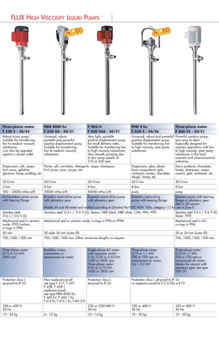FLUX BARREL AND CONTAINER PUMPS FLUX HIGH VISCOSITY LIQUID PUMPS
A FLUX Barrel Pump is
always a “Two-Compo-
nent-Team“ consisting
of a motor and a pump.
Both components are
universally interchange-
able.
This means: each FLUX barrel
pump can be operated by
different drive motors. On the
other hand a wide range of
different pump designs is
available for each motor.
Hence you benefit from an
utmost flexibility.
Motor type (picture) JUNIORFLUX F 417 F 458 / F 458-1 F 457 F 457 F 460 Ex / F 460-1 Ex F 416 Ex FBM 4000 Ex FLUX Pump-KIts Three-phase motor FBM 4000 Ex F 403/4 FPM 4 Ex Three-phase motor
Pumpe type (picture) F 314 PP - 25/19 F 430 PP - 40/33 F 430 PVDF - 40/33 F 430 PP - 100/50 F 430 AL - 41/38 F 424 S - 43/38 F 425 S - 41/34 F 426 S - 41/38 All in one F 520 S - 50/45 F 550 GS - 50/21 F 550 GS6 - 50/21 F 550 S - 54/26 F 560 S3 - 50/21
Description Extremely lightweight, Very lightweight, portable Light, portable, robust and Powerful, light and portable Light, portable, robust and Portable, robust and powerful Light, portable, robust and Portable and robust barrel Robust screw pump. Universal, robust, Very light, portable Universal, robust and powerful Powerful sanitary pump,
portable pump. pump for acids and alkalis. powerful barrel and container container pump featuring powerful barrel and container barrel and container pump for powerful barrel and container and container pump with Suitable for transferring portable and powerful positive displacement pump positive displacement pump. very easy to clean.
Suitable for dispensing small Suitable for transferring thin, pump. a high delivery head. pump. use in hazardous areas. pump with compressed air brushless motor for use in low to medium viscosity positive displacement pump. for small delivery rates. Suitable for transferring low Especially designed for
amounts of thin, neutral neutral or corrosive liquids. Suitable for transferring thin Especially designed for Suitable for transferring thin Suitable for transferring thin motor for use in hazardous hazardous areas. substances. Suitable for transferring Suitable for transferring low to high viscosity, even pasty sanitary operations with low
or corrosive liquids out of to low viscosity, neutral or transferring chemical fluids to medium viscosity, neutral to medium viscosity, neutral or areas. Suitable for transferring Can also be operated low to medium viscosity to high viscosity substances. substances. to high viscosity, even pasty
carboys, hobbocks and corrosive liquids. out of larger drums and or corrosive liquids. corrosive liquids. Suitable for transferring thin thin to medium viscosity, against a closed outlet. substances. Very smooth pumping due substances in the food,
narrow-necked containers. 1000-L-Containers. to medium viscosity, neutral neutral or corrosive liquids. to low pump speeds of cosmetic and pharmaceutical
or corrosive liquids. 210 or 420 rpm. industries.
Examples of suitable Acetic acid, chromic acid, formic acid, fruit acid, hydrochloric acid, hydrofluoric acid, nitric acid, phosphoric acid, Diesel oil, fuel oil, hydraulic Acetone, gasoline, methyl alcohol, nitrocellulose varnishes, oils, paints and varnishes, Dispersions, oils, soaps, Paints, oils, varnishes, detergents, soaps, shampoos, Dispersions, glue, plastic Dairy products, chocolate,
liquids sulphuric acid, ammonia, caustic potash solution, caustic soda, liquid fertilizers oil, liquid soap, liquid wax, as well as for use in the food, cosmetics and pharmaceutical industries fruit juices, gelatine, fruit juices, jams, syrups, etc. foam components, gels, honey, shampoos, soaps,
(for further information see water glycerine, honey, pudding, etc. ointments, pastes, chocolate, creams, gels, ointments, etc.
detailed Resistance Chart) dough, honey, etc.
max. delivery rate 1)
27 – 57 l/min 80 –180 l/min 90 – 220 l/min 105 l/min 90 – 220 l/min 90 – 220 l/min 100 – 240 l/min 85 – 220 l/min 35 l/min 50 l/min 20 l/min 50 l/min 50 l/min
max. delivery head 1)
5 – 8,5 m 6 –17 m 10 – 28 m 35 m 11 – 30 m 10 – 28 m 12 – 30 m 8 – 30 m 2 bar 8 bar 8 bar 8 bar 8 bar
Viscosity range up to 500 mPas (cP) 800 mPas (cP) 1000 mPas (cP) 150 mPas (cP) 1000 mPas (cP) 1000 mPas (cP) 1200 mPas (cP) 1000 mPas (cP) 500 – 20000 mPas (cP) 30000 mPas (cP) 80000 mPas (cP) pasty pasty
Pump F 314 – sealless, F 424 – sealless version, available in PP, PVDF and stainless steel; F 425 – for 99,98% barrel emptying, available in PP and stainless steel; F 426 – for mixing and pumping, available in PP and stainless steel; Archimedean screw pump Eccentric worm-drive pump Eccentric worm-drive pump Eccentric worm-drive Sanitary pump with bearing
Design / Standards F 310 – with mechanical seal F 427 – sanitary pump in stainless steel for aseptic applications; F 430 – with mechanical seal, available in PP, PVDF, aluminium alloy, stainless steel and Hastelloy C. with bearing flange with planetary gear with planetary gear pump with bearing flange flange or planetary gear.
FLUX barrel pumps in stainless steel (S) and Hastelloy C (HC), except sanitary pump F 427, are tested and certified according to Directive 94/9/EC-ATEX 100a, category 1/2 for use in Zone 0 for transferring Also in 3A version
high flammability liquids in combination with explosion-proof motors (brushless, commutator or compressed air). Models XA and XB tested and certified according to Directive 94/9/EC-ATEX 100a, category 1/2 for use in Zone 0
Material Polypropylene (PP) or Aluminium alloy (AL), Stainless steel 316 L / 316 Ti (S), Hastelloy C (HC), Polypropylene (PP), Polyvinylidenfluoride (PVDF) Stainless steel Stainless steel 316 L / 316 Ti (S), Stators: NBR black, NBR white, CSM, FPM, PTFE Stainless steel 316 L / 316 Ti (S)
Stainless steel 316 L / 316 Ti (S) 316 L / 316 Ti (S) Stator: PTFE
Seal type and material Mechanical seal in Mechanical seal in ceramic oxide, PTFE/carbon, o-rings in EPDM, FPM, FFPM or NBR Mechanical seal in ceramic Mechanical seal in ceramic oxide, o-rings in FPM or FFPM Mechanical seal in SiC,
ceramic oxide, PTFE/carbon, oxide, PTFE/carbon, o-rings in FPM
o-rings in FPM o-rings in FPM
Diameter 25, 28 or 32 mm 40 – 100 mm depending on the material of construction and the required pump output 50 mm 50 oder 54 mm (outer Ø) 50 or 54 mm (outer Ø)
Immersion length or 500, 700 or 1000 mm Barrel and container pumps: 700, 1000, 1200 mm. Special lengths: 500, 1500, 1800, 2000, 2500, 3000 mm. Other versions and lengths on request. 700, 1000, 1200 mm 700, 1000, 1200 mm. Other immersion lengths on request. 700, 1000, 1200, 1500 mm
nominal length Container pump type F 430 PP-100/50: 1000, 1200 and 1500 mm.
Motor Commutator motor Commutator motor Commutator motor Commutator motor Commutator motor Commutator motor, explosion- Compressed air motor, explosion- Brushless motor, explosion- Three-phase motor Brushless motor, Single-phase AC motor Three-phase motor Three-phase motor
230 Watt 450 Watt 460 or 700 Watt 800 Watt 800 Watt proof, 460 or 700 Watt proof, 470 Watt at 6 bar proof, 600 Watt 0,75 to 3,0 kW, commutator or with capacitor switch 0,75 or 1,1 kW, 0,75 or 1,1 kW,
with 2-speed switch for with on/off switch and with on/off switch and with on/off switch and with on/off switch and with on/off switch and operating pressure, with with combined on/off, 2850 rpm compressed air motor 0,30, 0,50 or 0,55 kW, 930 or 700 rpm or 930 or 700 rpm or
speed regulation, overload overload cut-out switch, with overload cut-out switch, with overload cut-out switch, with overload cut-out switch, with overload cut-out switch, with silencer and earth wire connector. switch and speed controller, 1450 or 2850 rpm. compressed air motor. compressed air motor.
cut-out switch, ergonomic or without electronic speed or without no-volt release, or without no-volt release, or without no-volt release, or without no-volt release, Manual or automatic control. with no-volt release safety Three-phase motor 0,6 – 2,0 kW Motors for version with
handle, integral bracket for adjusting device. with or without electronic with or without electronic with or without electronic with or without electronic F 416 Ex with trigger valve, circuit electronic monitoring 0,55 or 0,75 kW, planetary gear see type
suspending the pump. speed adjusting device. speed adjusting device. speed adjusting device. speed adjusting device, F 416-1 Ex without valve, of speed, voltage and 1450 or 2850 rpm 550 GS
with earth wire connector. F 416-2 Ex with ball valve. temperature.
Protection class Double insulated, Double insulated, Protection class I resp. III, Double insulated, Double insulated, II 2 G EEx de IIC T6 resp. T5, II 2 G cp IIC T6, II 2 G EEx de IIC T6, Protection class I, Non explosion-proof: Protection class I, Protection class I, jet-proof to IP 55
Standards protection class II, protection class II, jet-proof to IP 55, with special protection class II, protection class II, protection class I resp. III, PTB-Registration No. protection class I, jet-proof to IP 55 see type F 417, F 457, jet-proof to IP 55 or explosion-proof to II 2 G EEx e II T3
splash-proof to IP 24, splash-proof to IP 24, corrosion-resistant painting, splash-proof to IP 24, splash-proof to IP 24, jet-proof to IP 55, 02 ATEX D022. jet-proof to IP 55, F 458, F 458-1
radio interference suppression. radio interference suppression. radio interference suppression. radio interference suppression. radio interference suppression. radio interference suppression. Compressed air motors radio interference suppression. explosion-proof:
VDE and GS standards. VDE, GS, CSA and SEV VDE, GS and CSA standards. VDE, GS and CSA standards. VDE, GS and CSA standards. EC Type Examination Certificate should only be used with EC Type Examination Certificate see type FBM 4000 Ex,
standards. No. PTB 97 ATEX 1035. filter-regulator-lubricator unit. No. PTB 03 ATEX 1042. F 460 Ex, F 460-1 Ex,
VDE, GS, SEV and UL standards. F 416 Ex, F 416-1 Ex, F 416-2 Ex
Voltage 240, 230, 120, 110, 100 V 240, 230, 120, 110, 100 V 240, 230, 120, 110 V 240, 230, 120, 110 V 240, 230, 120, 110 V 240, 230, 120, 110 V, 42 V 230 V 230 or 400 V 230 or 230/400 V 230 or 400 V 230 or 400 V
50 or 60 Hz 50 or 60 Hz 50 or 60 Hz, 24, 12 V DC 50 Hz 50 Hz 50 or 60 Hz, 24, 12 V DC 50 or 60 Hz 50 Hz 50 Hz 50 Hz 50 Hz
Weight 1,8 – 3,2 kg 3,5 – 6 kg 7 – 9 kg 6 – 9 kg 5 – 7,5 kg 8 – 10 kg 3 – 5 kg 7 – 10 kg 13 – 26 kg 6 – 12 kg 10 – 16 kg 10 – 30 kg 10 – 30 kg
MOTORS AND PUMPS TESTED AND CERTIFIED FOR USE IN HAZARDOUS AREAS
It is not merely the pump
that makes the FLUX solution
a perfect equipment.
FLUX Pump Kits include
everything required by todays
busy engineers and buyers.
All component parts are
carefully selected to comple-
ment each other.
FLUX Pump Kits are available
for:
– acids and alkalis
– concentrated acids and
alkalis
– petroleum products
– high flammability liquids
– universal applications
– 99,98% barrel emptying
Select the most suitable
combination and see the
advantages of buying a
FLUX Pump Kit – the new all-
inclusive service!
1)
obtained with water 20 °C at the outlet nozzle of the pump. All values represent maximum performance data depending on the different pump-motor combinations and pump designs.
These must not correspond to the models shown in above pictures.
NEW
NEW
NEW
 