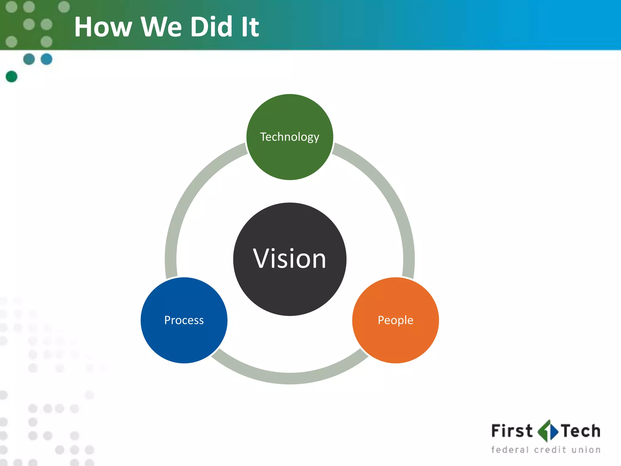 How We Did It
Vision
Technology
PeopleProcess
 