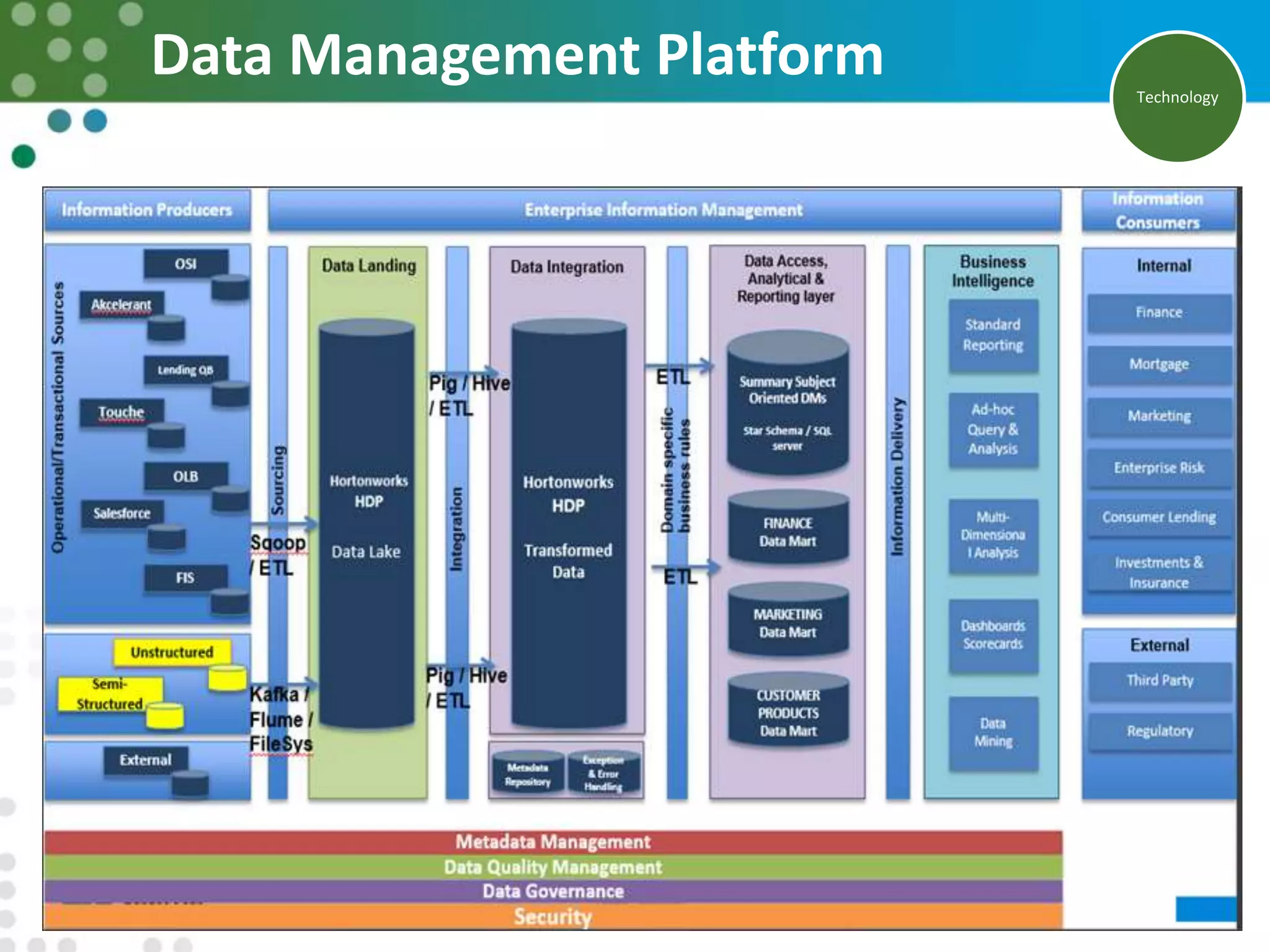 Data Management Platform Technology
 