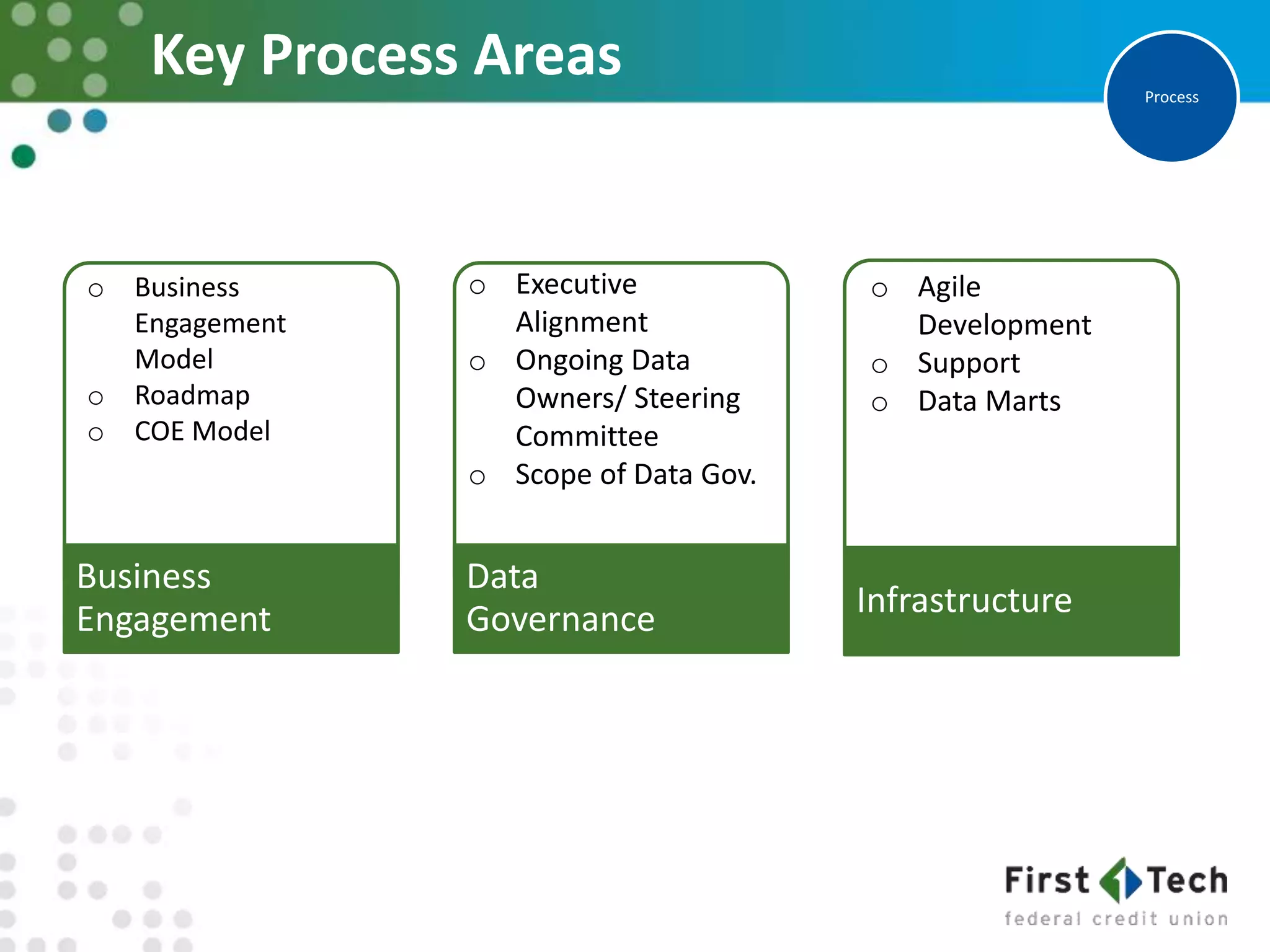 Key Process Areas Process
Business
Engagement
Data
Governance Infrastructure
o Business
Engagement
Model
o Roadmap
o COE Model
o Executive
Alignment
o Ongoing Data
Owners/ Steering
Committee
o Scope of Data Gov.
o Agile
Development
o Support
o Data Marts
 