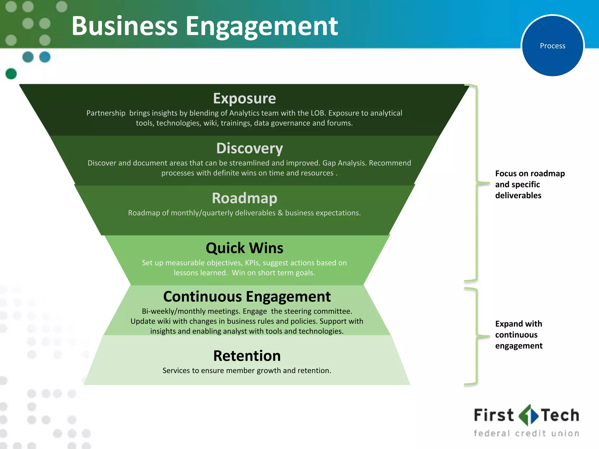 Business Engagement
Retention
Services to ensure member growth and retention.
Continuous Engagement
Bi-weekly/monthly meetings. Engage the steering committee.
Update wiki with changes in business rules and policies. Support with
insights and enabling analyst with tools and technologies.
Exposure
Partnership brings insights by blending of Analytics team with the LOB. Exposure to analytical
tools, technologies, wiki, trainings, data governance and forums.
Discovery
Discover and document areas that can be streamlined and improved. Gap Analysis. Recommend
processes with definite wins on time and resources .
Roadmap
Roadmap of monthly/quarterly deliverables & business expectations.
Quick Wins
Set up measurable objectives, KPIs, suggest actions based on
lessons learned. Win on short term goals.
Expand with
continuous
engagement
Focus on roadmap
and specific
deliverables
Process
 