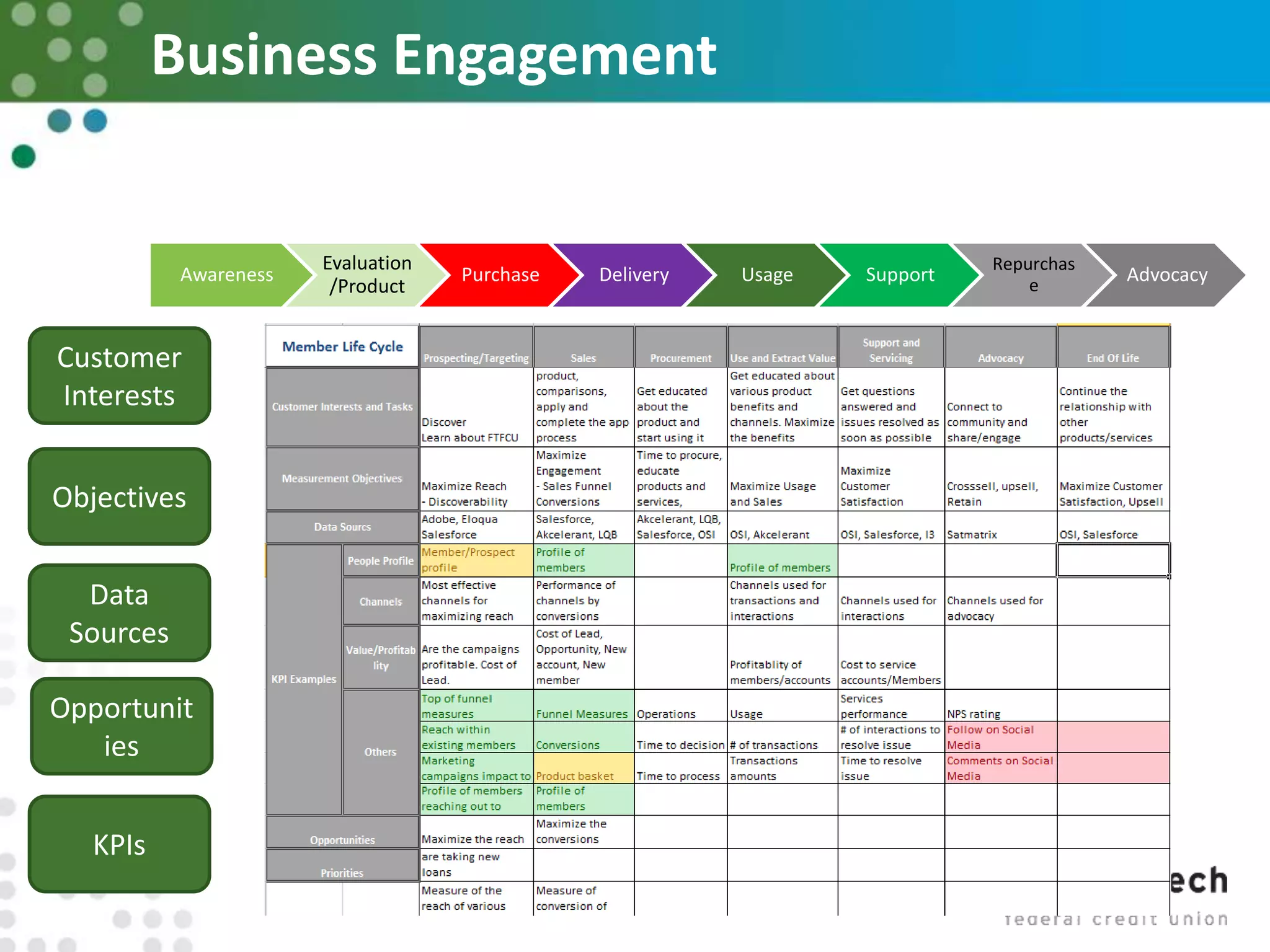 Business Engagement
Awareness
Evaluation
/Product
Purchase Delivery Usage Support
Repurchas
e
Advocacy
Customer
Interests
Objectives
Data
Sources
Opportunit
ies
KPIs
 
