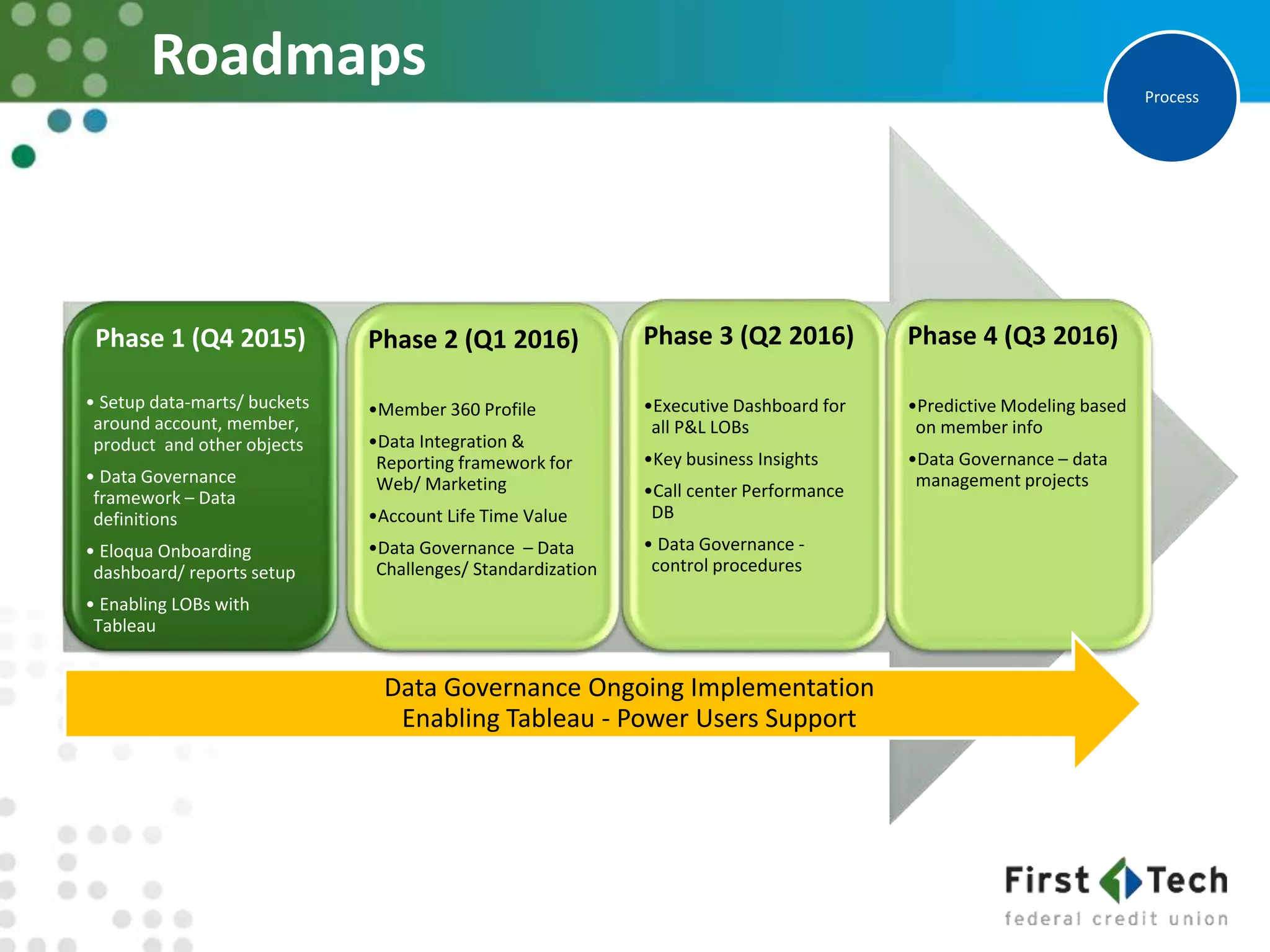 Roadmaps
Phase 1 (Q4 2015)
• Setup data-marts/ buckets
around account, member,
product and other objects
• Data Governance
framework – Data
definitions
• Eloqua Onboarding
dashboard/ reports setup
• Enabling LOBs with
Tableau
Phase 2 (Q1 2016)
•Member 360 Profile
•Data Integration &
Reporting framework for
Web/ Marketing
•Account Life Time Value
•Data Governance – Data
Challenges/ Standardization
Phase 3 (Q2 2016)
•Executive Dashboard for
all P&L LOBs
•Key business Insights
•Call center Performance
DB
• Data Governance -
control procedures
Phase 4 (Q3 2016)
•Predictive Modeling based
on member info
•Data Governance – data
management projects
Data Governance Ongoing Implementation
Enabling Tableau - Power Users Support
Process
 