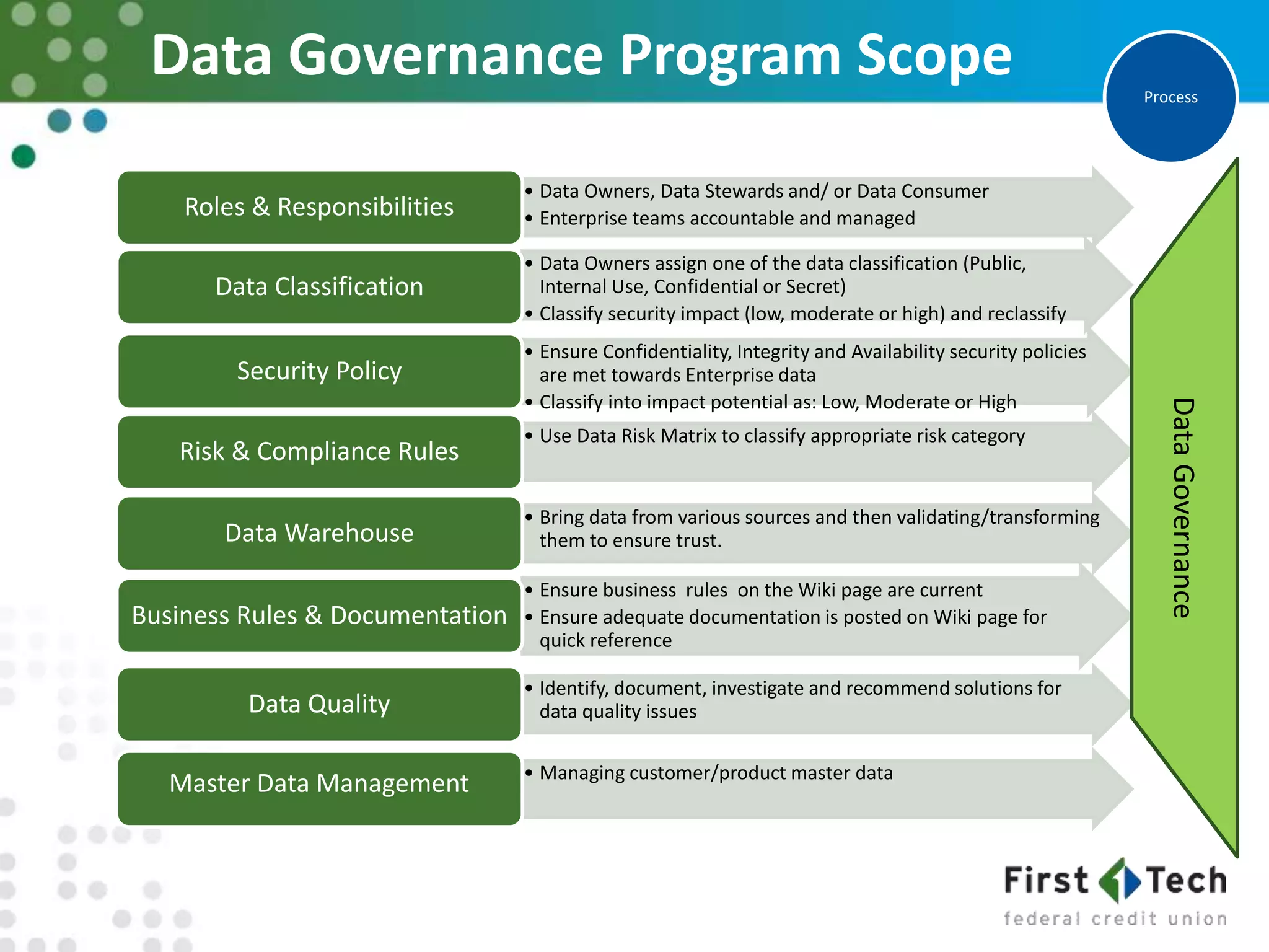 Data Governance Program Scope Process
• Data Owners, Data Stewards and/ or Data Consumer
• Enterprise teams accountable and managedRoles & Responsibilities
• Data Owners assign one of the data classification (Public,
Internal Use, Confidential or Secret)
• Classify security impact (low, moderate or high) and reclassify
Data Classification
• Ensure Confidentiality, Integrity and Availability security policies
are met towards Enterprise data
• Classify into impact potential as: Low, Moderate or High
Security Policy
• Use Data Risk Matrix to classify appropriate risk category
Risk & Compliance Rules
• Bring data from various sources and then validating/transforming
them to ensure trust.Data Warehouse
• Ensure business rules on the Wiki page are current
• Ensure adequate documentation is posted on Wiki page for
quick reference
Business Rules & Documentation
• Identify, document, investigate and recommend solutions for
data quality issuesData Quality
• Managing customer/product master data
Master Data Management
DataGovernance
 