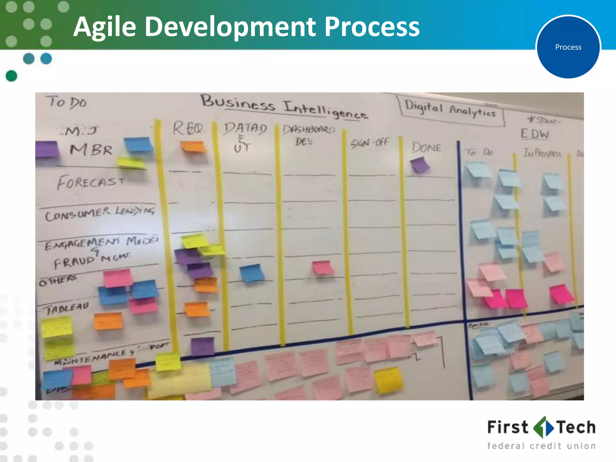 Agile Development Process Process
 
