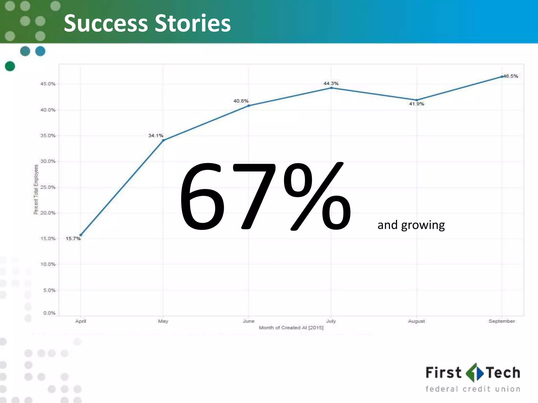 Success Stories
67% and growing
 
