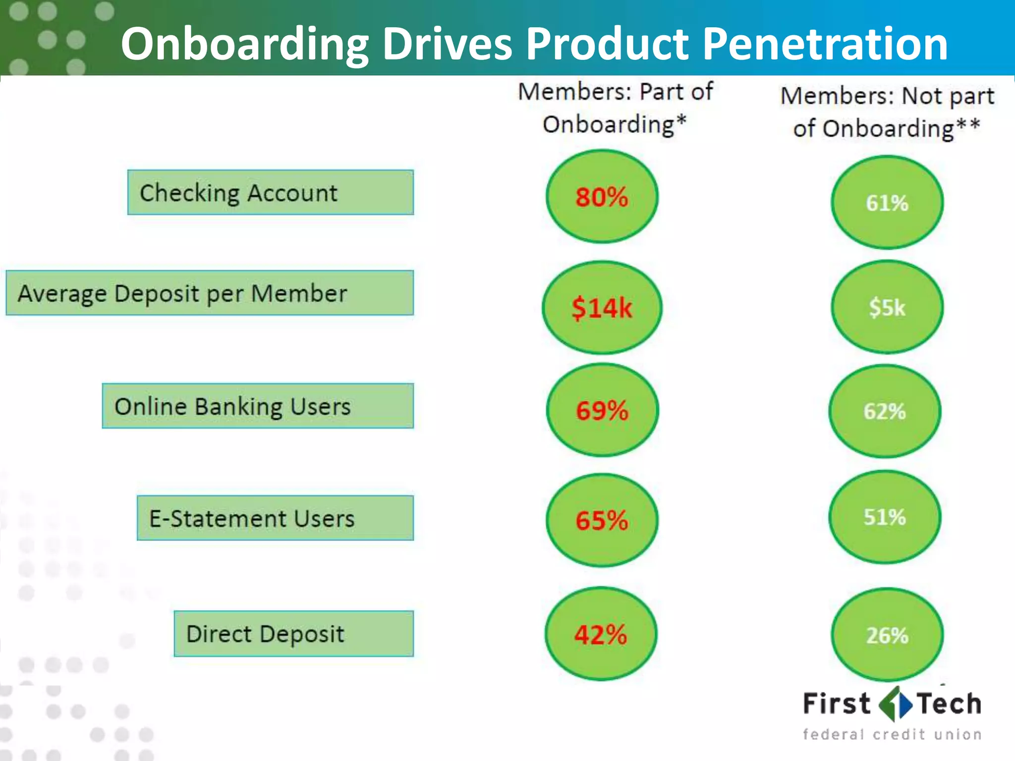 Onboarding Drives Product Penetration
 