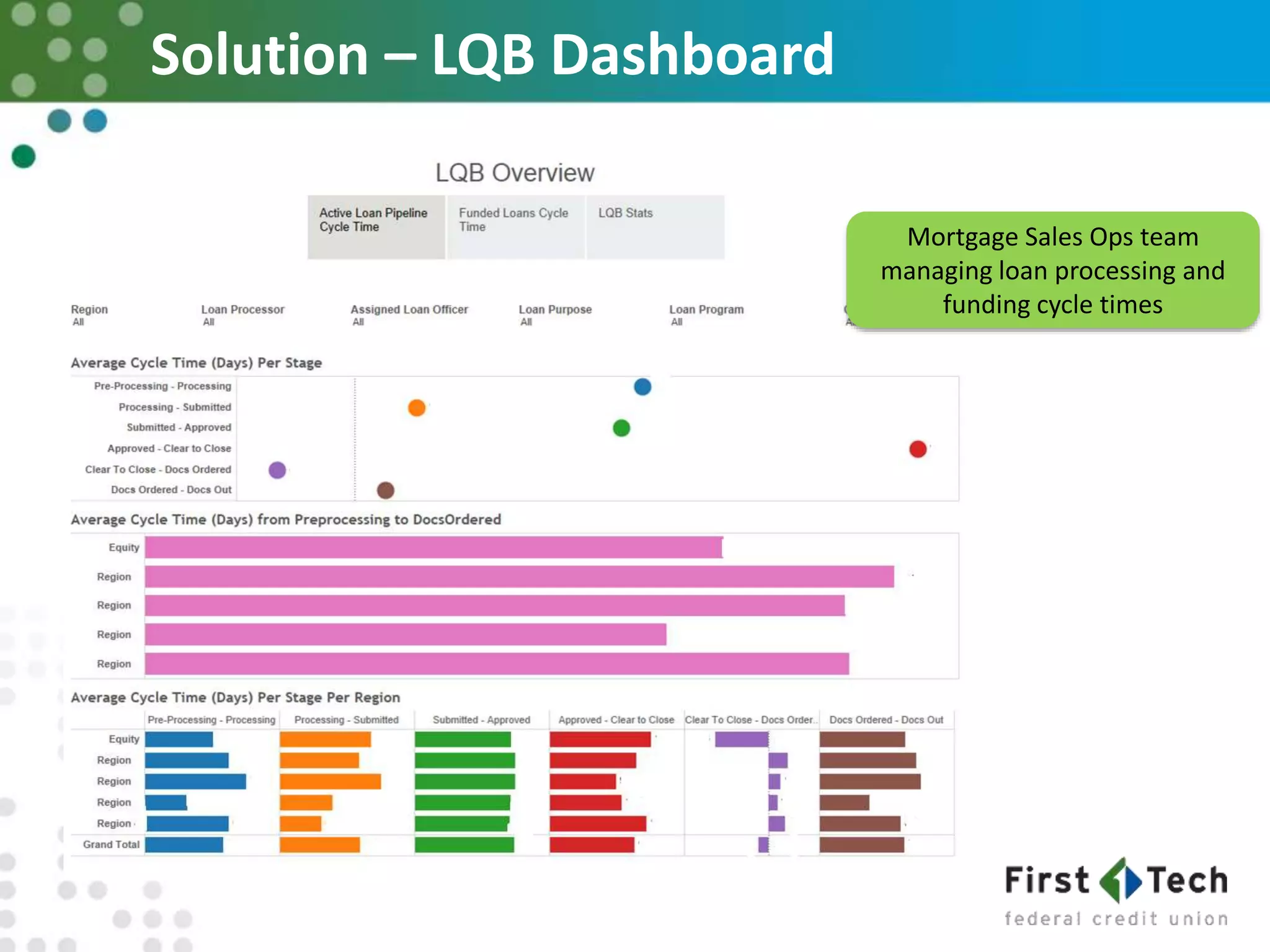 Solution – LQB Dashboard
Mortgage Sales Ops team
managing loan processing and
funding cycle times
 