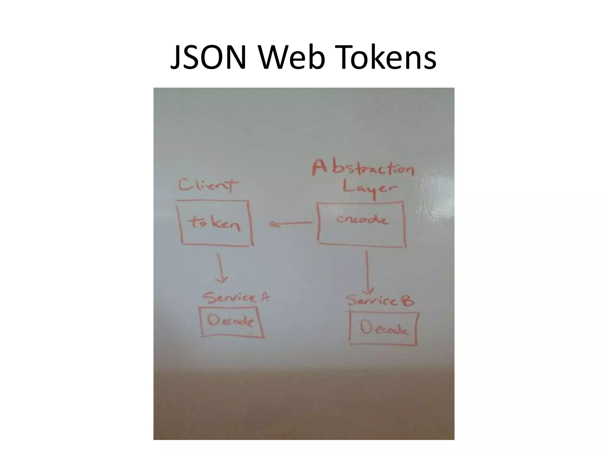 JSON Web Tokens