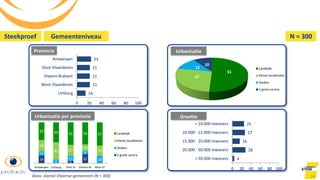 14
Steekproef Gemeenteniveau
Provincie
14
21
21
21
23
0 20 40 60 80 100
Limburg
West-Vlaanderen
Vlaams-Brabant
Oost-Vlaanderen
Antwerpen
Urbanisatie
51
27
12
10
Landelijk
Kleine localiteiten
Steden
5 grote centra
Urbanisatie per provincie
19
5
22
10
9
13
8
18
28
42 27
16
25
43 49 55 54 57
Antwerpen Limburg Oost-Vl Vlaams-Br West-Vl
Landelijk
Kleine localiteiten
Steden
5 grote centra
Grootte
4
28
16
27
25
0 20 40 60 80 100
> 50.000 inwoners
20.000 - 50.000 inwoners
15.000 - 20.000 inwoners
10.000 - 15.000 inwoners
< 10.000 inwoners
Basis: Aantal Vlaamse gemeenten (N = 300)
N = 300
 