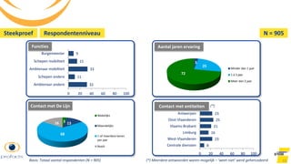 15
Steekproef Respondentenniveau
Functies Aantal jaren ervaring
Contact met De Lijn Contact met entiteiten
8
23
16
21
25
23
0 20 40 60 80 100
Centrale diensten
West-Vlaanderen
Limburg
Vlaams-Brabant
Oost-Vlaanderen
Antwerpen
32
11
33
15
9
0 20 40 60 80 100
Ambtenaar andere
Schepen andere
Ambtenaar mobiliteit
Schepen mobiliteit
Burgemeester
N = 905
Basis: Totaal aantal respondenten (N = 905)
3
25
72
Minder dan 1 jaar
1 à 3 jaar
Meer dan 3 jaar
3 13
68
16
Wekelijks
Maandelijks
1 of meerdere keren
per jaar
Nooit
(*) Meerdere antwoorden waren mogelijk – ‘weet niet’ werd gehercodeerd
(*)
 