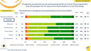 West-Vlaanderen
Limburg
Vlaams-Brabant
Oost-Vlaanderen
Antwerpen
Algemene tevredenheid
Bodem 2
3%
2%
2%
2%
0%
4% 1
1
3
2
2
2
2
7
5
4
5
7
6
48
34
41
38
54
44
39
57
48
50
34
45
2
4
5
5
3
4
0% 20% 40% 60% 80% 100%
Helemaal niet tevreden Niet tevreden Eerder niet tevreden Eerder tevreden Tevreden Zeer tevreden
Bodem 2
(2012)
3%
4%
3%
2%
4%
3%
Top 2
(2012)
42%
34%
35%
59%
47%
38%
17
Top 3
93%
91%
93%
94%
95%
89%
De algemene tevredenheid over de samenwerking met De Lijn is bij de Vlaamse gemeenten
sinds 2012 gestegen met 7%. Bij provincie Vlaams-Brabant is er een lichte daling.
“Hoe tevreden bent u in het algemeen over de samenwerking met De Lijn in haar totaliteit?”
Base: Vlaamse gemeenten (N=300)
Top 2
49%
37%
55%
53%
61%
41%
Provincie
Gemeenteniveau
Algemene tevredenheid
 