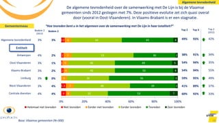 Bodem 2
3%
2%
1%
2%
0%
4%
4%Centrale diensten
West-Vlaanderen
Limburg
Vlaams-Brabant
Oost-Vlaanderen
Antwerpen
Algemene tevredenheid
Top 2
(2012)
42%
34%
35%
55%
49%
37%
33%
1
1
4
3
2
1
2
2
4
7
5
4
5
7
6
32
48
36
40
40
53
44
53
39
56
50
49
36
45
7
2
3
4
5
2
4
0% 20% 40% 60% 80% 100%
Helemaal niet tevreden Niet tevreden Eerder niet tevreden Eerder tevreden Tevreden Zeer tevreden
18
Top 3
93%
91%
94%
94%
95%
89%
92%
De algemene tevredenheid over de samenwerking met De Lijn is bij de Vlaamse
gemeenten sinds 2012 gestegen met 7%. Deze positieve evolutie zet zich quasi overal
door (vooral in Oost-Vlaanderen). In Vlaams-Brabant is er een stagnatie.
“Hoe tevreden bent u in het algemeen over de samenwerking met De Lijn in haar totaliteit?”
Base: Vlaamse gemeenten (N=300)
Top 2
49%
38%
54%
54%
59%
41%
60%
Entiteit
Bodem 2
(2012)
3%
4%
3%
3%
3%
3%
4%
Gemeenteniveau
Algemene tevredenheid
 