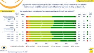 > 50.000
20.000 - 50.000
15.000 - 20.000
10.000 - 15.000
< 10.000
Landelijk
Kleine localiteiten
Steden
5 grote centra
Algemene tevredenheid
Top 2
(2012)
42%
41%
43%
43%
42%
41%
42%
44%
44%
36%
Top 3
93%
95%
91%
91%
92%
92%
92%
91%
94%
84%
Bodem 2
3%
2%
2%
2%
3%
3%
1%
1%
3%
5%
Bodem 2
(2012)
3%
2%
4%
4%
3%
3%
4%
2%
3%
6%
19
De positieve evolutie tegenover 2012 in tevredenheid is vooral landelijk te zien. Steden
met meer dan 50.000 inwoners waren al het minst tevreden in 2012 en dalen ook.
“Hoe tevreden bent u in het algemeen over de samenwerking met De Lijn in haar totaliteit?”
Base: Vlaamse gemeenten (N=300)
Top 2
49%
46%
45%
47%
50%
51%
50%
45%
49%
32%
Verstedelijkings
graad
Inwonersaantal
Gemeenteniveau
1
1
1
1
1
1
5
2
1
1
2
2
1
2
1
2
11
4
8
8
4
6
6
6
5
6
52
45
46
42
41
42
44
46
49
44
29
44
40
48
48
47
43
39
45
45
3
5
5
2
3
3
4
6
1
4
0% 20% 40% 60% 80% 100%
Helemaal niet tevreden Niet tevreden Eerder niet tevreden Eerder tevreden Tevreden Zeer tevreden
Algemene tevredenheid
 