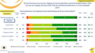 1
1
1
1
2
7
2
4
2
2
6
17
9
9
7
48
42
47
47
36
44
45
47
27
40
45
43
3
4
2
1
4
3
0% 20% 40% 60% 80% 100%
Helemaal niet tevreden Niet tevreden Eerder niet tevreden Eerder tevreden Tevreden Zeer tevreden
Andere
Ambtenaar mobiliteit
Schepenen andere
Schepen mobiliteit
Burgemeester
Algemene tevredenheid
Bodem 2
(2012)
3%
4%
6%
8%
2%
Bodem 2
3%
5%
3%
8%
0%
2%
Top 2
(2012)
42%
30%
37%
23%
44%
20
Top 3
90%
85%
88%
76%
93%
96%
Op functieniveau zien we een stijging van de tevredenheid, vooral bij burgemeesters. Daar
zien we een stijging met bijna 20%. Ook bij mobiliteitsambtenaren is er een duidelijke
groei.
“Hoe tevreden bent u in het algemeen over de samenwerking met De Lijn in haar totaliteit?”
Base: Respondenten (N=905)
Top 2
46%
49%
41%
29%
51%
48%
Functies
Respondentenniveau
Algemene tevredenheid
Vlaanderen
 