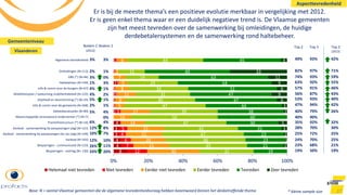 Top 2
(2012)
Besparingen - overleg (N= 130)
Besparingen - communicatie (N=133)
Aanbod (N=163)
Aanbod - samenwerking bij aanpassingen De Lijn (alg) (N=144)
Aanbod - samenwerking bij aanpassingen (alg) (N=121)
Traminfrastructuur (*) (N=16)
Maatschappelijk verantwoord ondernemen (*) (N=7)
Gebiedsevaluaties (N=80)
Info & comm voor de gemeente (N=268)
Stiptheid en doorstroming (*) (N=35)
Mobiliteitsplan / toekomstig mobiliteitsbeleid (N=125)
Info & comm voor de burgers (N=67)
Haltebeheer (N=149)
DBS (*) (N=44)
Omleidingen (N=113)
Algemene tevredenheid
8
4
4
3
3
4
1
1
1
2
1
12
7
6
4
5
3
1
1
1
1
1
2
30
21
20
21
21
14
10
17
5
6
11
8
5
7
2
6
31
45
46
47
42
47
50
39
47
40
31
34
29
19
15
44
19
21
23
23
25
30
40
38
44
47
47
51
54
63
49
45
2
1
2
3
5
2
3
6
9
6
9
11
33
4
0% 20% 40% 60% 80% 100%
Helemaal niet tevreden Niet tevreden Eerder niet tevreden Eerder tevreden Tevreden Zeer tevreden
27
Er is bij de meeste thema’s een positieve evolutie merkbaar in vergelijking met 2012.
Er is geen enkel thema waar er een duidelijk negatieve trend is. De Vlaamse gemeenten
zijn het meest tevreden over de samenwerking bij omleidingen, de huidige
derdebetalersystemen en de samenwerking rond haltebeheer.
Base: N = aantal Vlaamse gemeenten die de algemene tevredenheidsvraag hebben beantwoord binnen het desbetreffende thema
3%
1%
0%
3%
1%
2%
1%
1%
4%
0%
4%
8%
7%
10%
11%
20%
3%
2%
3%
1%
4%
4%
5%
2%
5%
6%
12%
10%
12%
26%
33%
Bodem 2
(2012)
Bodem 2
49%
82%
74%
63%
57%
56%
53%
47%
40%
40%
35%
28%
25%
24%
23%
19%
Top 2 Top 3
93%
97%
93%
92%
91%
87%
93%
94%
79%
90%
92%
70%
72%
70%
68%
50%
42%
71%
59%
55%
46%
43%
40%
42%
26%
32%
30%
25%
25%
21%
19%
Aspecttevredenheid
Gemeenteniveau
Vlaanderen
* kleine sample size
 