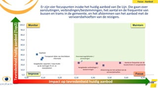 Stiptheid
Transparant delen van beschikbare
informatie
Aangeboden capaciteit / maw drukte
op de voertuigen ifv zit- en
staanplaatsen
Overstapmogelijkheden /
aansluitingen
Aantal en frequentie van de
bussen/trams in uw gemeente
Aangeboden verbindingen /
bestemmingen Afstemming van het aanbod met de
vervoersbehoeften
0,0
10,0
20,0
30,0
40,0
50,0
60,0
70,0
80,0
90,0
100,0
0,00 0,10 0,20 0,30 0,40 0,50 0,60 0,70
31
Er zijn vier focuspunten inzake het huidig aanbod van De Lijn. Die gaan over
aansluitingen, verbindingen/bestemmingen, het aantal en de frequentie van
bussen en trams in de gemeente, en het afstemmen van het aanbod met de
vervoersbehoeften van de reizigers.
Impact op tevredenheid huidig aanbod
Tevredenheidhuidigaanbod(Top2)
Focus
MaintainMonitor
Improve
Focus - Aanbod
 