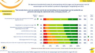 Top 3
70%
83%
84%
81%
78%
66%
60%
56%Motivatie van De Lijn om al dan niet in te gaan op de vraag van de gemeente
Oplossingsgerichtheid van De Lijn
Begrip van De Lijn voor de lokale problematiek
Reactiesnelheid van De Lijn op uw vraag
Luisterbereidheid van De Lijn
Behandeling van het dossier in de (inter)gemeentelijke
begeleidingscommissie (i)GBC
Mogelijkheden tot overleg over uw vragen
De samenwerking mbt uw vragen naar aanpassing van het aanbod -
algemeen (N=121)
Top 2
(2012)
30%
42%
43%
40%
35%
28%
27%
21%
Bodem 2
8%
6%
4%
8%
11%
11%
12%
13%
33
De algemene tevredenheid inzake de samenwerking mbt de vragen van de gemeenten naar de
aanpassingen van het aanbod is praktisch ongewijzigd in vergelijking met 2012.
“Hoe tevreden bent u over uw contacten met De Lijn met betrekking tot de aanpassingen aan het aanbod die uw
gemeente zelf vraagt (bv. bijkomende haltes, verlenging schoolrit, …)?”
Bodem 2
(2012)
12%
9%
6%
6%
10%
13%
13%
13%
Focus - Aanbod
Base: Vlaamse gemeenten die contact hebben opgenomen met De Lijn om aanpassingen aan het aanbod te vragen (N=121)
Gemeenteniveau
Vlaanderen
6
4
6
2
3
2
3
3
7
8
5
9
5
2
3
5
32
28
23
12
11
12
11
21
35
36
35
43
42
43
40
42
18
23
27
31
34
36
37
25
3
1
4
4
5
5
6
3
0% 20% 40% 60% 80% 100%
Helemaal niet tevreden Niet tevreden Eerder niet tevreden Eerder tevreden Tevreden Zeer tevreden
Top 2
28%
43%
41%
39%
35%
31%
24%
21%
 