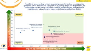 Luisterbereidheid van De Lijn
Begrip van De Lijn voor de
lokale problematiek
Oplossingsgerichtheid van De
Lijn
Mogelijkheden tot overleg
over uw vragen
Reactiesnelheid van De Lijn op
uw vraag
Motivatie van De Lijn om al
dan niet in te gaan op de vraag
van de gemeente
Behandeling van het dossier in
de (inter)gemeentelijke
begeleidingscommissie
0,0
10,0
20,0
30,0
40,0
50,0
60,0
70,0
80,0
90,0
100,0
0,30 0,35 0,40 0,45 0,50 0,55 0,60 0,65 0,70
34
Focus bij de samenwerking omtrent aanpassingen van het aanbod op vraag van de
gemeente zijn de motivatie van De Lijn om in te gaan op vragen van de gemeente, de
oplossingsgerichtheid en het begrip van de lokale problematieken. Sterktes zijn de
mogelijkheden tot overleg over vragen en de luisterbereidheid van De Lijn.
Focus
MaintainMonitor
Improve
Impact op tevredenheid aanbod gemeente
Tevredenheidaanbodgemeente(Top2)
Focus - Aanbod
 