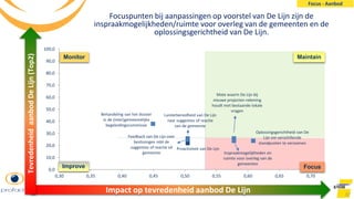 Proactiviteit van De Lijn
Mate waarin De Lijn bij
nieuwe projecten rekening
houdt met bestaande lokale
vragen
Oplossingsgerichtheid van De
Lijn om verschillende
standpunten te verzoenen
Inspraakmogelijkheden en
ruimte voor overleg van de
gemeenten
Feedback van De Lijn over
beslissingen mbt de
suggesties of reactie vd
gemeente
Behandeling van het dossier
in de (inter)gemeentelijke
begeleidingscommissie
Luisterbereidheid van De Lijn
naar suggesties of reactie
van de gemeente
0,0
10,0
20,0
30,0
40,0
50,0
60,0
70,0
80,0
90,0
100,0
0,30 0,35 0,40 0,45 0,50 0,55 0,60 0,65 0,70
37
Focuspunten bij aanpassingen op voorstel van De Lijn zijn de
inspraakmogelijkheden/ruimte voor overleg van de gemeenten en de
oplossingsgerichtheid van De Lijn.
Impact op tevredenheid aanbod De Lijn
TevredenheidaanbodDeLijn(Top2)
Focus
MaintainMonitor
Improve
Focus - Aanbod
 