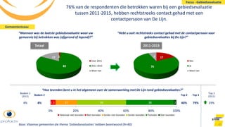 76% van de respondenten die betrokken waren bij een gebiedsevaluatie
tussen 2011-2015, hebben rechtstreeks contact gehad met een
contactpersoon van De Lijn.
41
“Wanneer was de laatste gebiedsevaluatie waar uw
gemeente bij betrokken was (afgerond of lopend)?”
“Hebt u ooit rechtstreeks contact gehad met de contactpersoon voor
gebiedsevaluaties bij De Lijn?”
1
82
17
Voor 2011
2011-2015
Weet niet
Totaal
Base: Vlaamse gemeenten die thema ‘Gebiedsevaluaties’ hebben beantwoord (N=80)
17
76
7
Nee
Ja
Weet niet
2011-2015
Focus - Gebiedsevaluatie
Gemeenteniveau
1 3 17 39 38 2
0% 20% 40% 60% 80% 100%
Helemaal niet tevreden Niet tevreden Eerder niet tevreden Eerder tevreden Tevreden Zeer tevreden
“Hoe tevreden bent u in het algemeen over de samenwerking met De Lijn rond gebiedsevaluaties?”
Top 2
40%
Top 2
(2012)
29%
Bodem 2
4%
Top 3
79%
Bodem 2
(2012)
4%
 