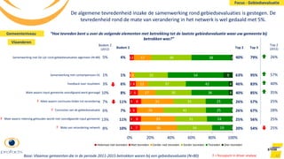 3
3
1
3
2
2
0
1
7
8
6
8
6
4
1
3
36
33
26
31
17
12
4
17
34
31
41
31
35
37
32
39
19
24
25
25
36
42
54
38
1
1
1
1
4
4
9
2
0% 20% 40% 60% 80% 100%
Helemaal niet tevreden Niet tevreden Eerder niet tevreden Eerder tevreden Tevreden Zeer tevreden
Top 2
40%
63%
46%
40%
26%
26%
25%
20%Mate van verandering netwerk
Mate waarin rekening gehouden wordt met voorafgaande input gemeente
Conclusies van de gebiedsevaluatie
Mate waarin conclusies leiden tot verandering
Mate waarin input gemeente voorafgaand werd gevraagd
Feedback over resultaten
Samenwerking met contactpersoon DL
Samenwerking met De Lijn rond gebiedsevaluaties algemeen (N=80)
Top 2
(2012)
26%
57%
40%
35%
25%
28%
25%
25%
Bodem 2
4%
1%
6%
8%
11%
7%
11%
10%
42
Top 3
79%
95%
83%
85%
57%
67%
56%
54%
De algemene tevredenheid inzake de samenwerking rond gebiedsevaluaties is gestegen. De
tevredenheid rond de mate van verandering in het netwerk is wel gedaald met 5%.
“Hoe tevreden bent u over de volgende elementen met betrekking tot de laatste gebiedsevaluatie waar uw gemeente bij
betrokken was?”
Bodem 2
(2012)
5%
1%
3%
10%
7%
6%
13%
8%
Focus - Gebiedsevaluatie
Base: Vlaamse gemeenten die in de periode 2011-2015 betrokken waren bij een gebiedsevaluatie (N=80)
Gemeenteniveau
Vlaanderen
F
F
F
F
F = focuspunt in driver analyse
 