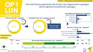 2 39 52 7
0% 20% 40% 60% 80% 100%
Helemaal niet tevreden Niet tevreden Eerder niet tevreden Eerder tevreden Tevreden Zeer tevreden
Het aantal Vlaamse gemeenten dat het Op 1 Lijn-magazine kent is gestegen.
Ook de algemene tevredenheid is gestegen.
46
... kent het ‘Op 1 Lijn – magazine’
Sterktes - Informatie en communicatie voor de gemeente
Base: Vlaamse gemeenten (N=300), totaal respondenten (N=905)
...ontvangt het ‘Op 1 Lijn –magazine’ op naam
Hoe vaak leest u het Op 1 Lijn – magazine?
Vooral schepenen
mobiliteit (98%)
“Hoe tevreden bent u over het Op 1 Lijn – magazine?” Top 2
59%
Top 2
(2012)
53%
Bodem 2
0%
Top 3
98%
Bodem 2
(2012)
0%
6
7
18
7
62
Nooit
1x per jaar
2x per jaar
3x per jaar
Altijd, 4x per jaar %
Hoe leest u het Op 1 Lijn - magazine?
11
2
61
22
4
Enkel doorbladeren
Enkele artikels, niet doorbladeren
Enkele artikels, doorblader de rest
Meeste artikels, doorblader de rest
Volledig
%
Gemeenteniveau
Vlaanderen
2012
Magazine
 
