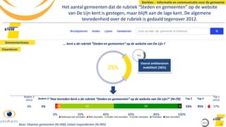 Het aantal gemeenten dat de rubriek “Steden en gemeenten” op de website
van De Lijn kent is gestegen, maar blijft aan de lage kant. De algemene
tevredenheid over de rubriek is gedaald tegenover 2012.
48
Sterktes - Informatie en communicatie voor de gemeente
Base: Vlaamse gemeenten (N=300), totaal respondenten (N=905)
... kent u de rubriek “Steden en gemeenten” op de website van De Lijn ?
2 3 42 50 3
0% 20% 40% 60% 80% 100%
Helemaal niet tevreden Niet tevreden Eerder niet tevreden Eerder tevreden Tevreden Zeer tevreden
“Hoe tevreden bent u de rubriek “Steden en gemeenten” op de website van De Lijn?” (N=70) Top 2
53%
Top 2
(2012)
57%
Bodem 2
2%
Top 3
95%
Bodem 2
(2012)
0%
Vooral ambtenaren
mobiliteit (36%)
2012
Gemeenteniveau
Vlaanderen
 