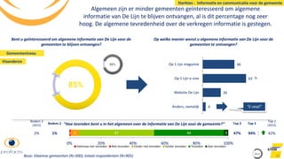 Top 3
94%
4
26
63
46
Anders, namelijk
Website De Lijn
Op 1 Lijn e-zine
Op 1 Lijn magazine
Algemeen zijn er minder gemeenten geïnteresseerd om algemene
informatie van De Lijn te blijven ontvangen, al is dit percentage nog zeer
hoog. De algemene tevredenheid over de verkregen informatie is gestegen.
50
Sterktes - Informatie en communicatie voor de gemeente
Base: Vlaamse gemeenten (N=300), totaal respondenten (N=905)
Bent u geïnteresseerd om algemene informatie van De Lijn voor de
gemeenten te blijven ontvangen?
Op welke manier wenst u algemene informatie van De Lijn voor de
gemeenten te ontvangen?
%
“E-mail”
2012
1 5 47 44 3
0% 20% 40% 60% 80% 100%
Helemaal niet tevreden Niet tevreden Eerder niet tevreden Eerder tevreden Tevreden Zeer tevreden
“Hoe tevreden bent u in het algemeen over de informatie van De Lijn voor de gemeente?” Top 2
47%
Top 2
(2012)
42%
Bodem 2
1%
Bodem 2
(2012)
2%
Gemeenteniveau
Vlaanderen
 