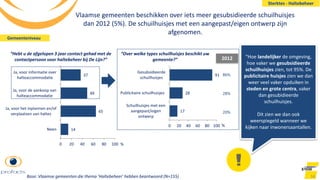 Vlaamse gemeenten beschikken over iets meer gesubsidieerde schuilhuisjes
dan 2012 (5%). De schuilhuisjes met een aangepast/eigen ontwerp zijn
afgenomen.
54
17
28
91
0 20 40 60 80 100
Schuilhuisjes met een
aangepast/eigen
ontwerp
Publicitaire schuilhuisjes
Gesubsidieerde
schuilhuisjes
“Over welke types schuilhuisjes beschikt uw
gemeente?”
Gemeenteniveau
2012
86%
28%
20%
%
Base: Vlaamse gemeenten die thema ‘Haltebeheer’ hebben beantwoord (N=155)
“Hoe landelijker de omgeving,
hoe vaker we gesubsidieerde
schuilhuisjes zien, tot 95%. De
publicitaire huisjes zien we dan
weer veel vaker opduiken in
steden en grote centra, vaker
dan gesubidieerde
schuilhuisjes.
Dit zien we dan ook
weerspiegeld wanneer we
kijken naar inwonersaantallen.
“Hebt u de afgelopen 3 jaar contact gehad met de
contactpersoon voor haltebeheer bij De Lijn?”
14
65
49
37
0 20 40 60 80 100
Neen
Ja, voor het inplannen en/of
verplaatsen van haltes
Ja, voor de aankoop van
halteaccommodatie
Ja, voor informatie over
halteaccommodatie
Sterktes - Haltebeheer
%
 