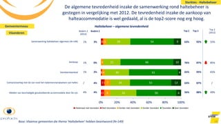 Melden van beschadigde gesubsidieerde accommodatie door De Lijn
Contact/overleg met De Lijn rond het inplannen/verplaatsen van haltes
Standaardaanbod
Aankoop
Samenwerking haltebeheer algemeen (N=149)
1
3
1
2
3
1
1
1
8
7
4
3
5
32
24
30
21
29
50
51
61
66
54
6
12
4
10
9
0% 20% 40% 60% 80% 100%
Helemaal niet tevreden Niet tevreden Eerder niet tevreden Eerder tevreden Tevreden Zeer tevreden
56
De algemene tevredenheid inzake de samenwerking rond haltebeheer is
gestegen in vergelijking met 2012. De tevredenheid inzake de aankoop van
halteaccommodatie is wel gedaald, al is de top2-score nog erg hoog.
Haltebeheer – algemene tevredenheid
3%
2%
Bodem 2Bodem 2
(2012)
1%
1%
Top 3Top 2
Top 2
(2012)
Sterktes - Haltebeheer
Gemeenteniveau
Vlaanderen
0%
4%
4%
63%
65%
76%
56%
63%
92%
95%
87%
88%
87%
55%
65%
85%
49%
/
1%
4%
/
Base: Vlaamse gemeenten die thema ‘Haltebeheer’ hebben beantwoord (N=149)
 