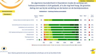 Leveringstermijn
Plaatsingsprocedure
Bestelprocedure
75/25 regeling (verdeling kosten tss De Lijn en gemeente)
Duur van de overeenkomst
Duidelijkheid van de overeenkomst
Samenwerking met de contactpersoon van De Lijn
Aankoop halteaccommodatie algemeen (N=85)
2
1
1
4
1
2
1
2
9
2
4
5
1
2
2
3
26
22
18
18
20
18
11
21
52
65
67
57
71
68
60
66
7
9
8
19
8
12
25
10
0% 20% 40% 60% 80% 100%
Helemaal niet tevreden Niet tevreden Eerder niet tevreden Eerder tevreden Tevreden Zeer tevreden
58
De algemene tevredenheid in Vlaanderen inzake de aankoop van
halteaccommodatie is licht gedaald, al is die nog heel hoog. De grootste
daling zien we bij de verdeling van de kosten en de bestelprocedure.
Haltebeheer – Aankoop halteaccommodatie
Base: Vlaamse gemeenten die over gesubsidieerde schuilhuisjes van De Lijn beschikken N=85)
0%
2%
0%
0%
1%
3%
2%
6%
Bodem 2Bodem 2
(2012)
1%
0%
0%
0%
0%
1%
1%
11%
97%
96%
98%
99%
94%
93%
96%
85%
Top 3Top 2
76%
85%
80%
79%
76%
75%
74%
59%
Top 2
(2012)
85%
90%
87%
81%
96%
90%
74%
46%
Sterktes - Haltebeheer
Gemeenteniveau
Vlaanderen
 