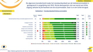 Inplanting haltes
Vuilnisbakken
Fietsbeugels
Keuze in schuilhuisjes
Overdekte fietsenstallingen
Design van de schuilhuisjes
Kwaliteit accommodatie
Zitbanken
Ecologisch karakter
Standaardaanbod halteaccommodatie algemeen (N=143)
2
1
2
1
3
1
1
2
2
1
1
4
1
1
1
1
7
7
5
4
8
5
2
4
4
4
29
26
27
29
18
25
29
25
17
30
56
58
58
59
59
62
62
68
65
61
4
6
6
6
8
6
6
3
14
4
0% 20% 40% 60% 80% 100%
Helemaal niet tevreden Niet tevreden Eerder niet tevreden Eerder tevreden Tevreden Zeer tevreden
61
De algemene tevredenheid inzake het standaardaanbod van de halteaccommodatie is
gestagneerd in vergelijking met 2012. Bij de deelaspecten zien we overal een lichte
stijging, behalve bij de kwaliteit van de accommodatie. Daar is er een lichte terugval.
Haltebeheer – Standaardaanbod halteaccommodatie
2%
1%
0%
Bodem 2
1%
2%
7%
2%
3%
3%
4%
1%
1%
2%
Bodem 2
(2012)
1%
3%
3%
3%
5%
2%
2%
95%
96%
96%
Top 3
97%
93%
85%
94%
91%
90%
89%
65%
76%
66%
Top 2
(2012)
71%
62%
60%
60%
57%
64%
58%
65%
79%
71%
Top 2
68%
68%
67%
65%
64%
64%
60%
Sterktes - Haltebeheer
Base: Vlaamse gemeenten die thema ‘Haltebeheer’ hebben beantwoord (N=143)
Gemeenteniveau
Vlaanderen
 