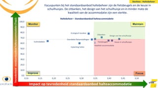 Kwaliteit accommodatie
Keuze in schuilhuisjes
Design van het schuilhuisje
Ecologisch karakter
Vuilnisbakken
Zitbanken
Overdekte fietsenstallingen
Fietsbeugels
Inplanting haltes
0,0
10,0
20,0
30,0
40,0
50,0
60,0
70,0
80,0
90,0
100,0
0,10 0,15 0,20 0,25 0,30 0,35 0,40 0,45 0,50
62
Haltebeheer – Standaardaanbod halteaccommodatie
Impact op tevredenheid standaardaanbod halteaccommodatie
Tevredenheidstandaardaanbodhalteaccommodatie(Top2)
Sterktes - Haltebeheer
Focus
MaintainMonitor
Improve
Focuspunten bij het standaardaanbod haltebeheer zijn de fietsbeugels en de keuze in
schuilhuisjes. De zitbanken, het design van het schuilhuisje en in minder mate de
kwaliteit van de accommodatie zijn een sterkte.
 