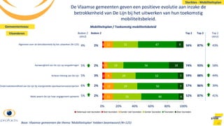 Top 3
87%
93%
88%
86%
87%
Top 2
(2012)
43%
58%
44%
39%
41%
Bodem 2
(2012)
4%
5%
5%
6%
5% 1
1
1
1
1
1
1
2
1
1
11
12
9
5
11
35
29
29
19
31
46
50
52
56
47
6
7
7
18
9
0% 20% 40% 60% 80% 100%
Helemaal niet tevreden Niet tevreden Eerder niet tevreden Eerder tevreden Tevreden Zeer tevreden
Mate waarin De Lijn haar engagement opneemt
Onderzoeksbereidheid van De Lijn bij voorgestelde openbaarvervoerprojecten
Actieve inbreng van De Lijn
Aanwezigheid van De Lijn op vergaderingen
Algemeen over de betrokkenheid bij het uitwerken (N=125)
Bodem 2
2%
2%
3%
2%
2%
65
De Vlaamse gemeenten geven een positieve evolutie aan inzake de
betrokkenheid van De Lijn bij het uitwerken van hun toekomstig
mobiliteitsbeleid.
Mobiliteitsplan / Toekomstig mobiliteitsbeleid
Top 2
56%
74%
59%
57%
52%
Sterktes - Mobiliteitsplan
Base: Vlaamse gemeenten die thema ‘Mobiliteitsplan’ hebben beantwoord (N=125)
Gemeenteniveau
Vlaanderen
 
