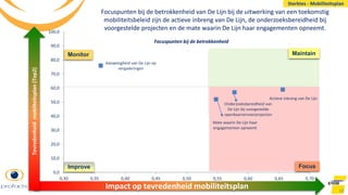 Aanwezigheid van De Lijn op
vergaderingen
Actieve inbreng van De Lijn
Onderzoeksbereidheid van
De Lijn bij voorgestelde
openbaarvervoerprojecten
Mate waarin De Lijn haar
engagementen opneemt
0,0
10,0
20,0
30,0
40,0
50,0
60,0
70,0
80,0
90,0
100,0
0,30 0,35 0,40 0,45 0,50 0,55 0,60 0,65 0,70
66
Focuspunten bij de betrokkenheid
Impact op tevredenheid mobiliteitsplan
Tevredenheidmobilteitsplan(Top2)
Sterktes - Mobiliteitsplan
Focus
MaintainMonitor
Improve
Focuspunten bij de betrokkenheid van De Lijn bij de uitwerking van een toekomstig
mobiliteitsbeleid zijn de actieve inbreng van De Lijn, de onderzoeksbereidheid bij
voorgestelde projecten en de mate waarin De Lijn haar engagementen opneemt.
 